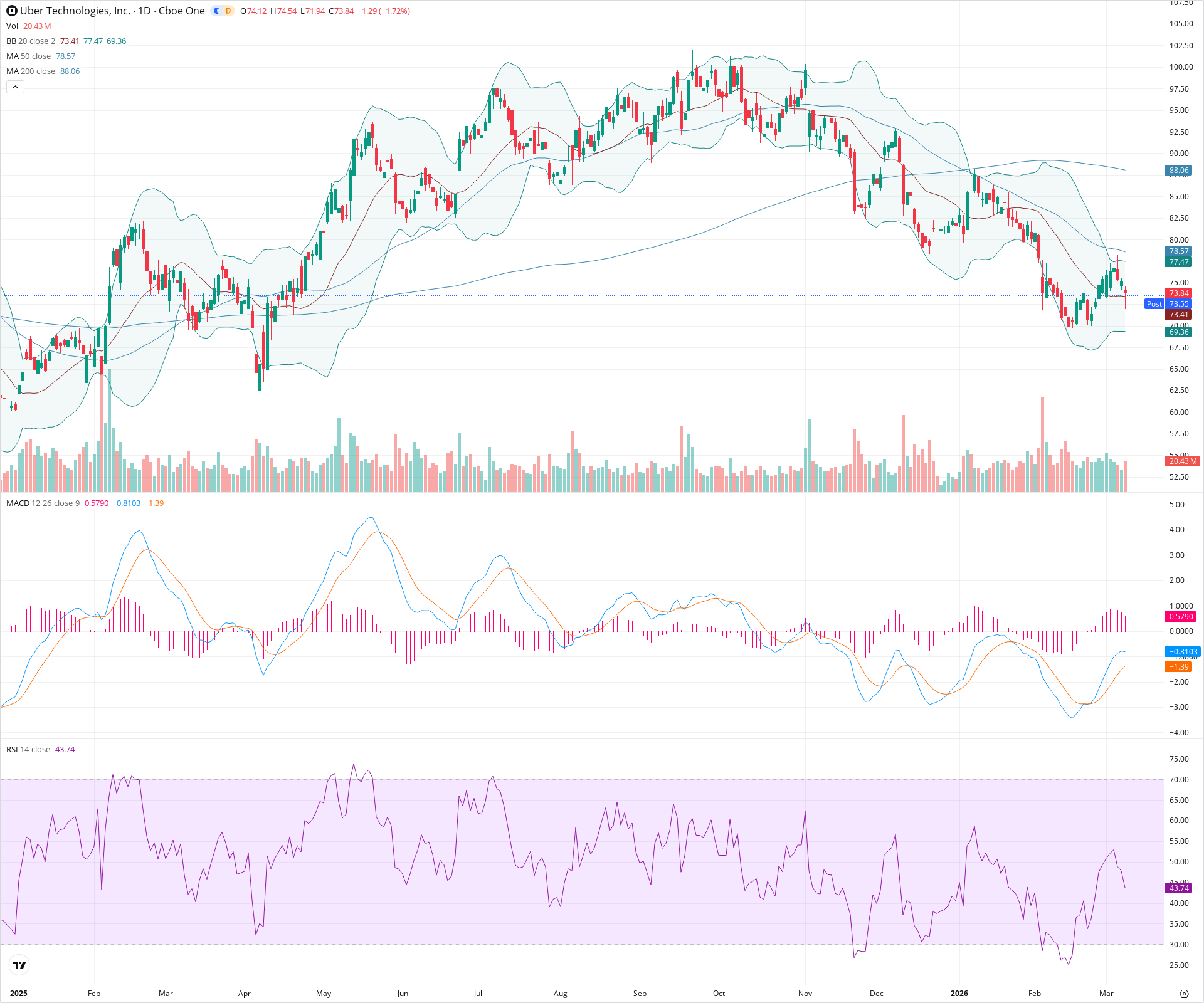 Daily candlestick price chart for UBER as of 2026-03-09T21:03:24.020Z, showing 20-, 50-, and 200-period SMAs, Bollinger Bands, volume, MACD, RSI, and the current price line with top status bar.