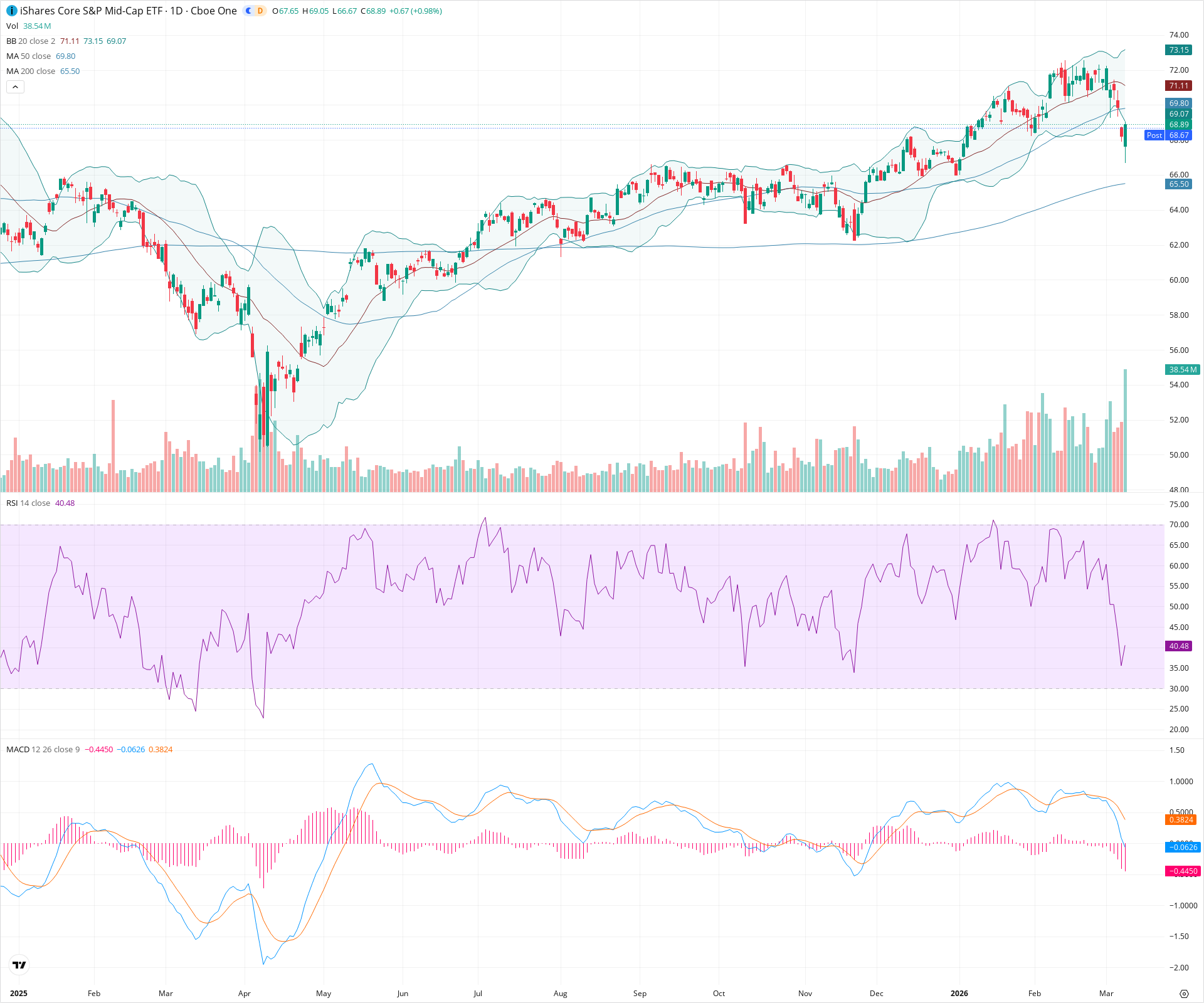 Daily candlestick price chart for IJH as of 2026-03-09T21:01:13.810Z, showing 20-, 50-, and 200-period SMAs, Bollinger Bands, volume, MACD, RSI, and the current price line with top status bar.