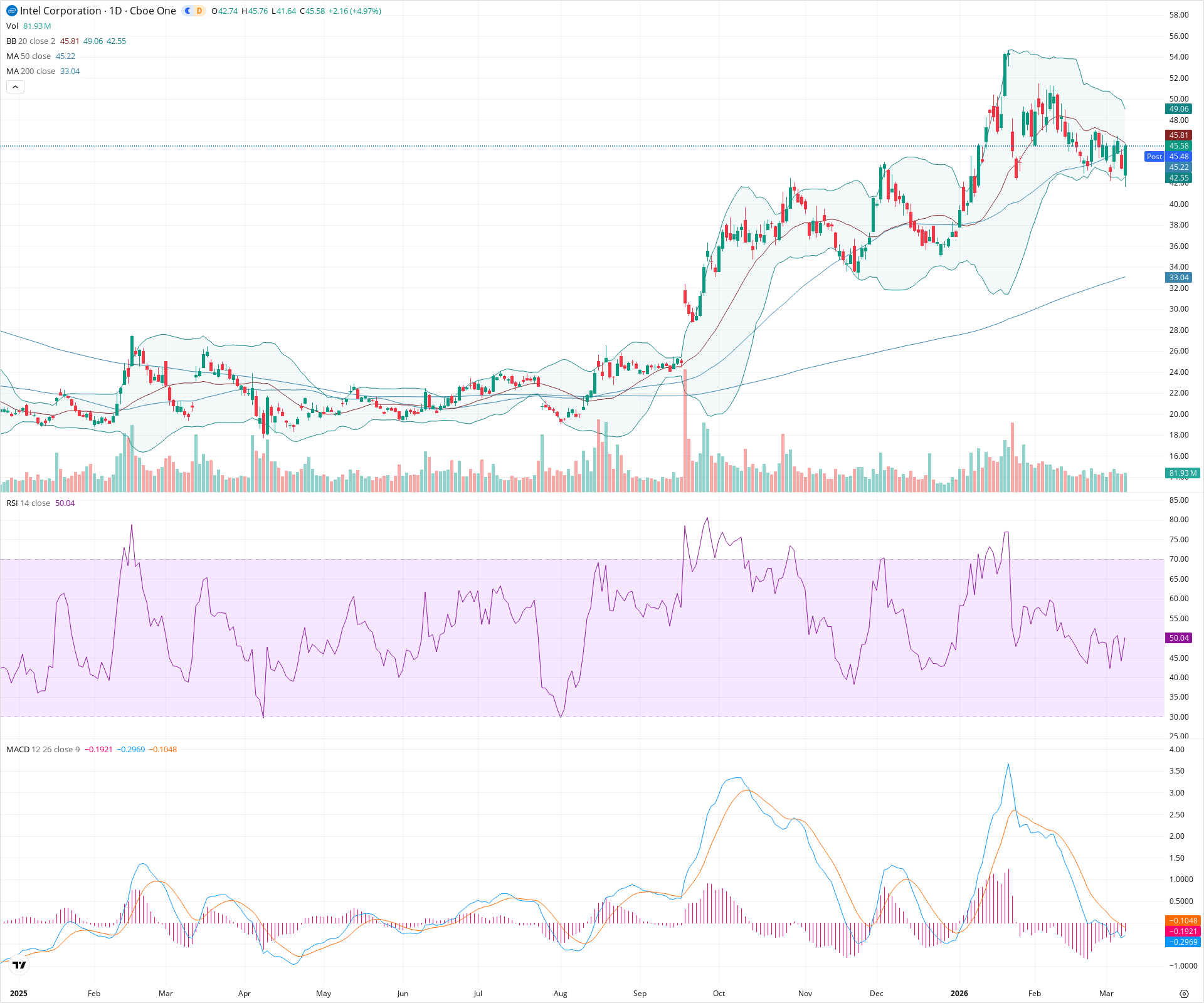 Daily candlestick price chart for INTC as of 2026-03-09T21:03:27.108Z, showing 20-, 50-, and 200-period SMAs, Bollinger Bands, volume, MACD, RSI, and the current price line with top status bar.