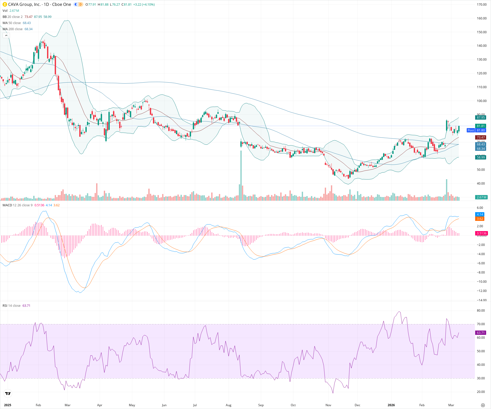 Daily candlestick price chart for CAVA as of 2026-03-09T21:05:43.908Z, showing 20-, 50-, and 200-period SMAs, Bollinger Bands, volume, MACD, RSI, and the current price line with top status bar.
