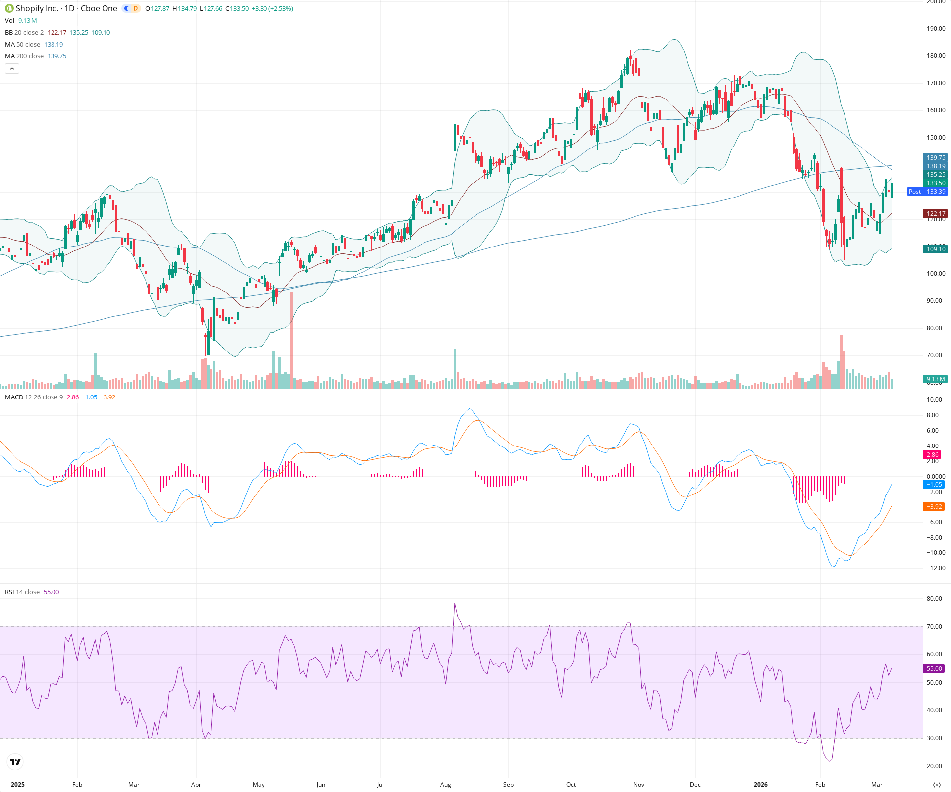 Daily candlestick price chart for SHOP as of 2026-03-09T21:03:18.812Z, showing 20-, 50-, and 200-period SMAs, Bollinger Bands, volume, MACD, RSI, and the current price line with top status bar.