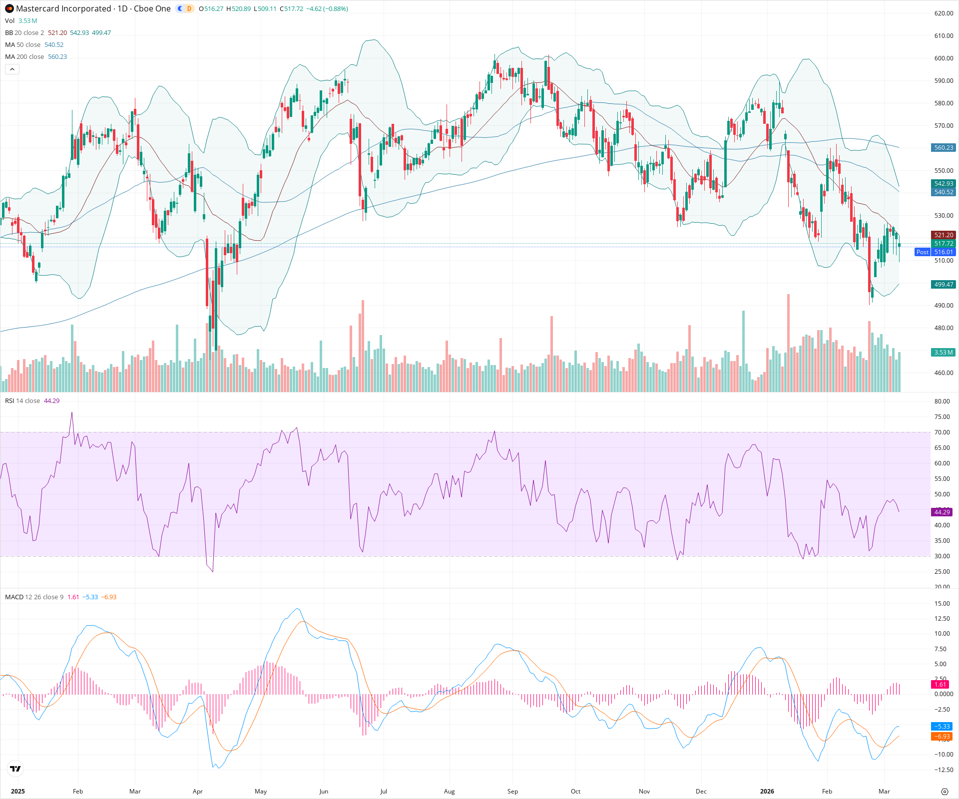 Daily candlestick price chart for MA as of 2026-03-09T21:01:49.934Z, showing 20-, 50-, and 200-period SMAs, Bollinger Bands, volume, MACD, RSI, and the current price line with top status bar.