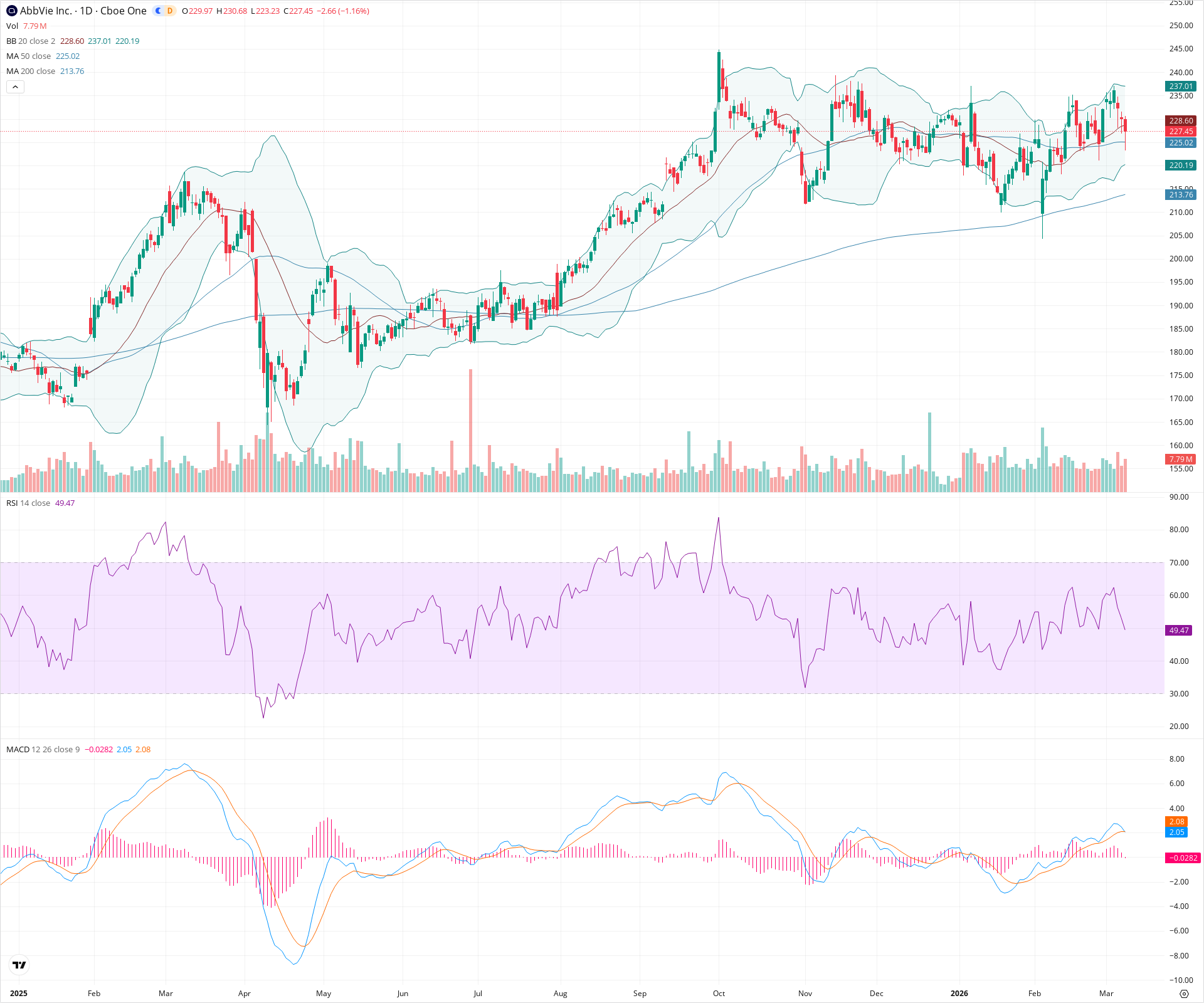 Daily candlestick price chart for ABBV as of 2026-03-09T21:02:26.180Z, showing 20-, 50-, and 200-period SMAs, Bollinger Bands, volume, MACD, RSI, and the current price line with top status bar.