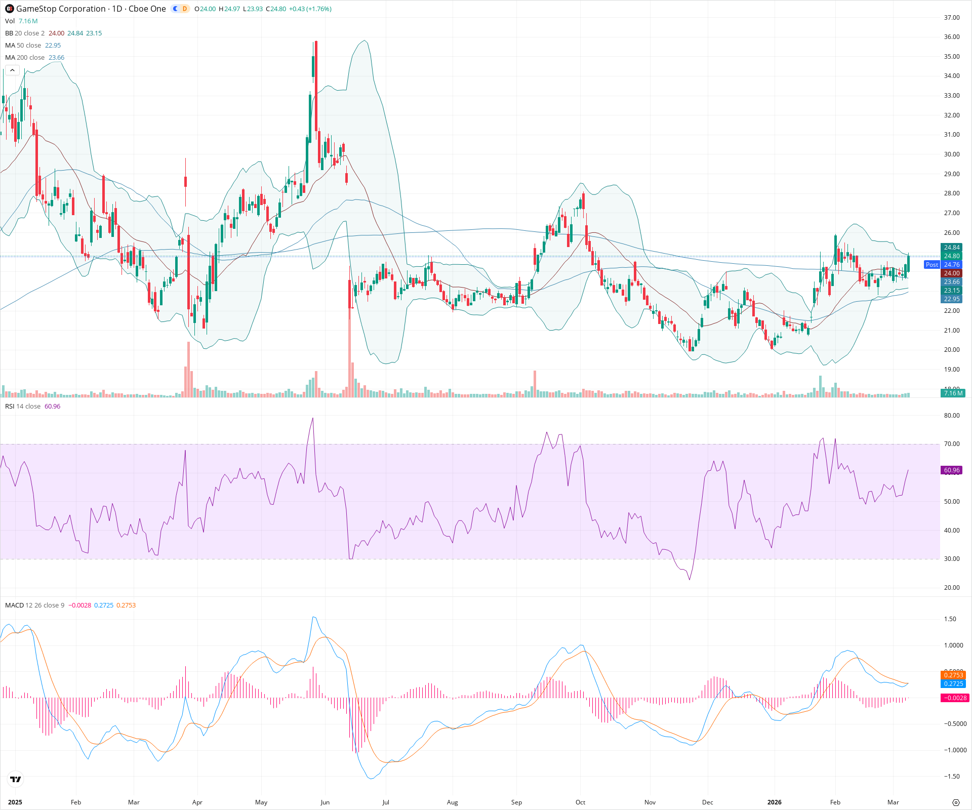 Daily candlestick price chart for GME as of 2026-03-09T21:05:19.974Z, showing 20-, 50-, and 200-period SMAs, Bollinger Bands, volume, MACD, RSI, and the current price line with top status bar.