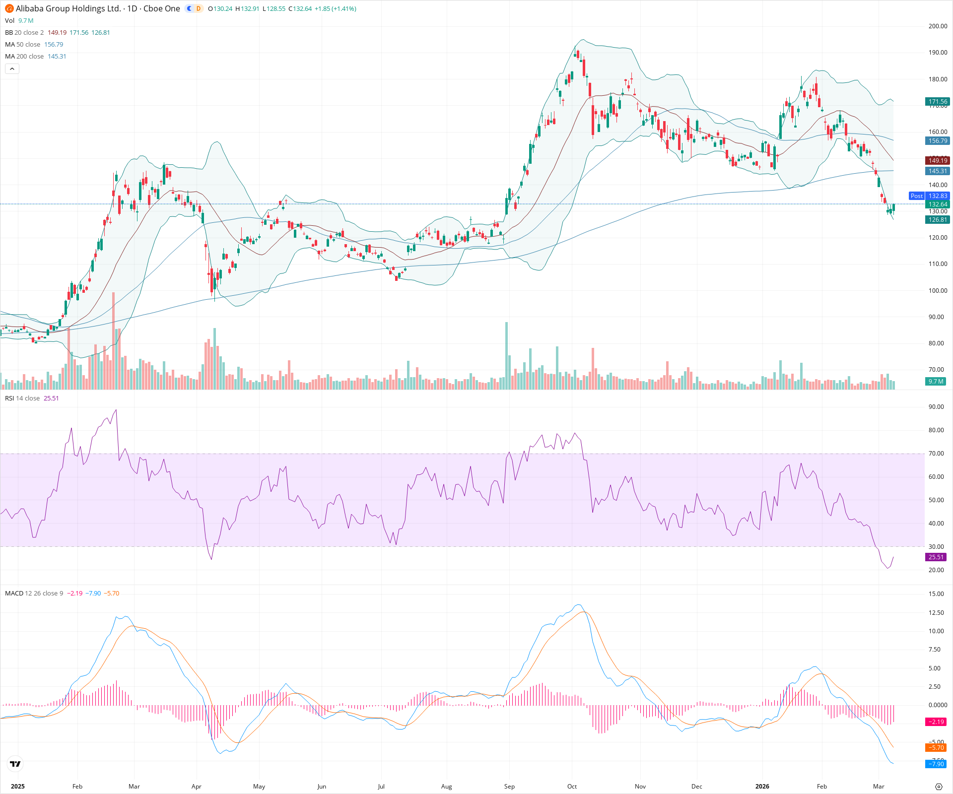 Daily candlestick price chart for BABA as of 2026-03-09T21:03:29.015Z, showing 20-, 50-, and 200-period SMAs, Bollinger Bands, volume, MACD, RSI, and the current price line with top status bar.