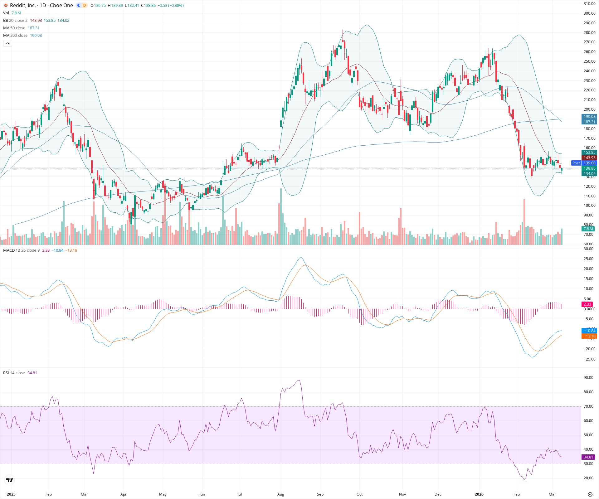 Daily candlestick price chart for RDDT as of 2026-03-09T21:04:37.594Z, showing 20-, 50-, and 200-period SMAs, Bollinger Bands, volume, MACD, RSI, and the current price line with top status bar.