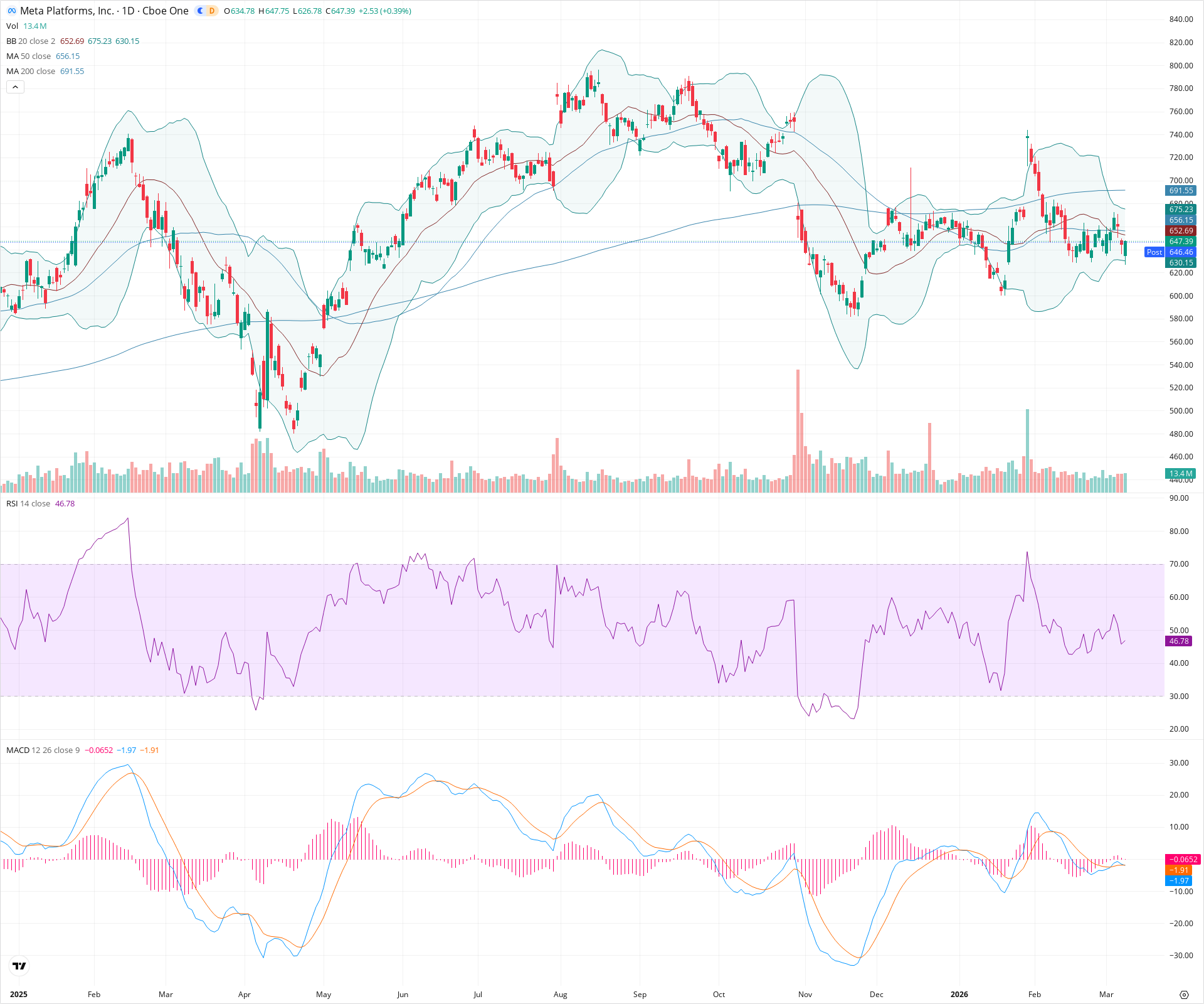 Daily candlestick price chart for META as of 2026-03-09T21:01:26.196Z, showing 20-, 50-, and 200-period SMAs, Bollinger Bands, volume, MACD, RSI, and the current price line with top status bar.
