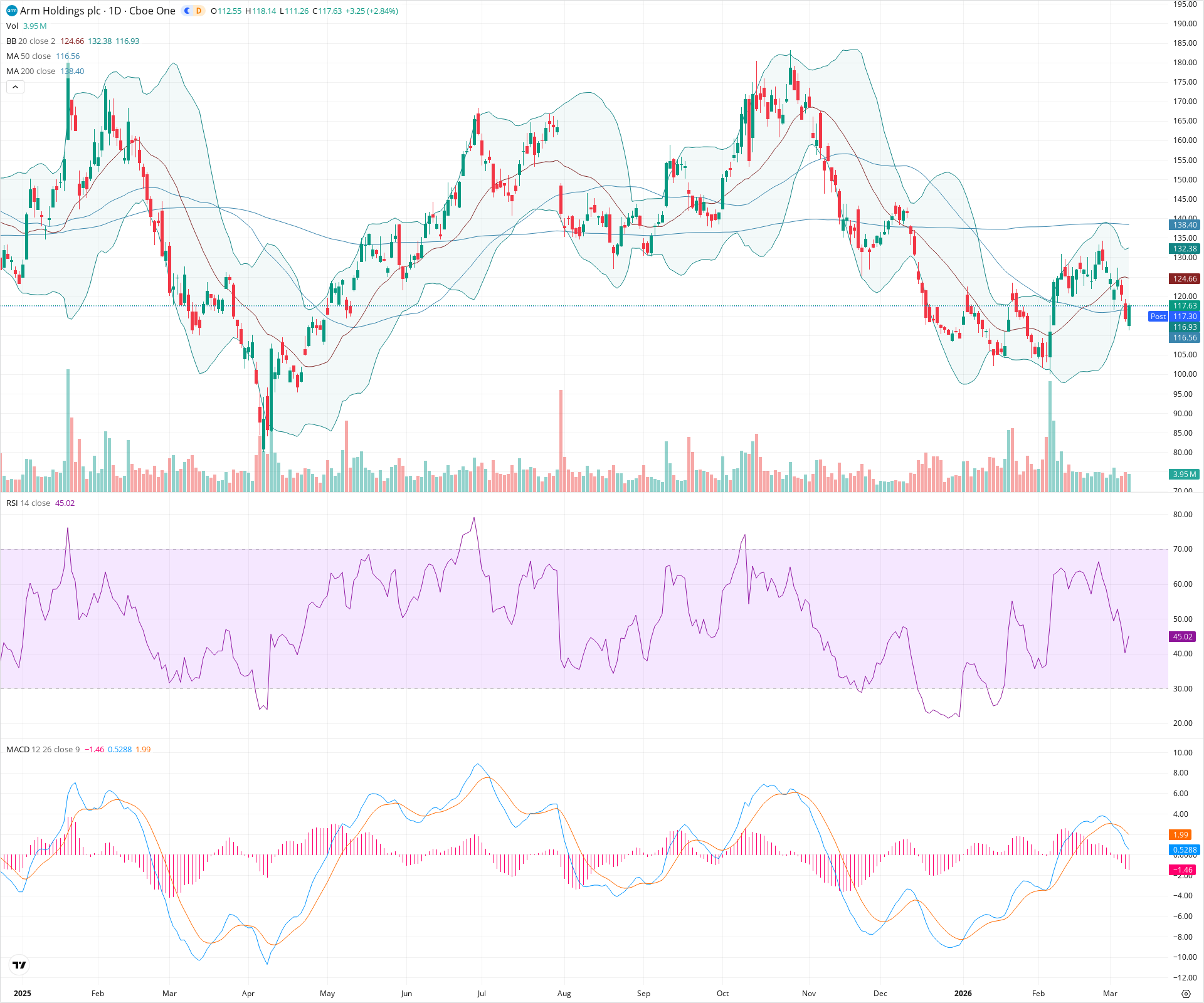 Daily candlestick price chart for ARM as of 2026-03-09T21:03:17.609Z, showing 20-, 50-, and 200-period SMAs, Bollinger Bands, volume, MACD, RSI, and the current price line with top status bar.
