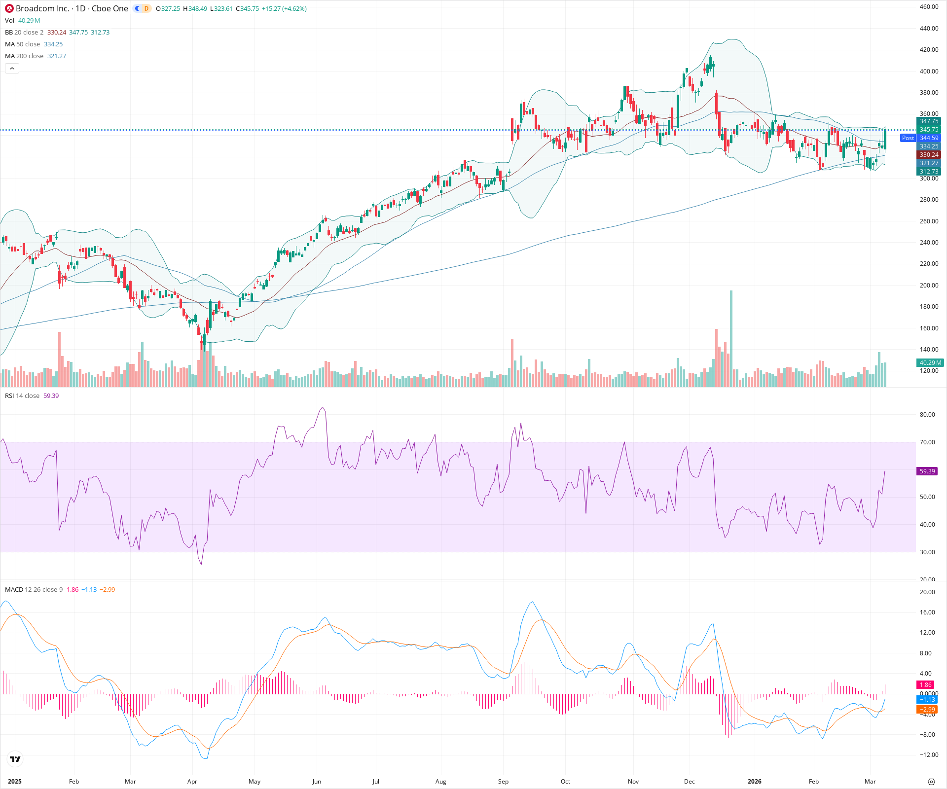 Daily candlestick price chart for AVGO as of 2026-03-09T21:01:18.521Z, showing 20-, 50-, and 200-period SMAs, Bollinger Bands, volume, MACD, RSI, and the current price line with top status bar.