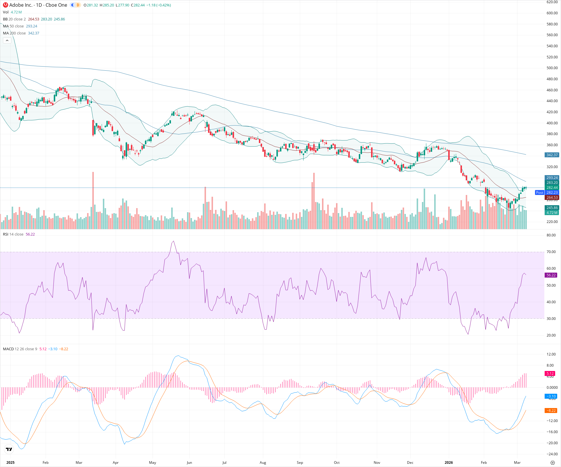 Daily candlestick price chart for ADBE as of 2026-03-09T21:02:51.656Z, showing 20-, 50-, and 200-period SMAs, Bollinger Bands, volume, MACD, RSI, and the current price line with top status bar.