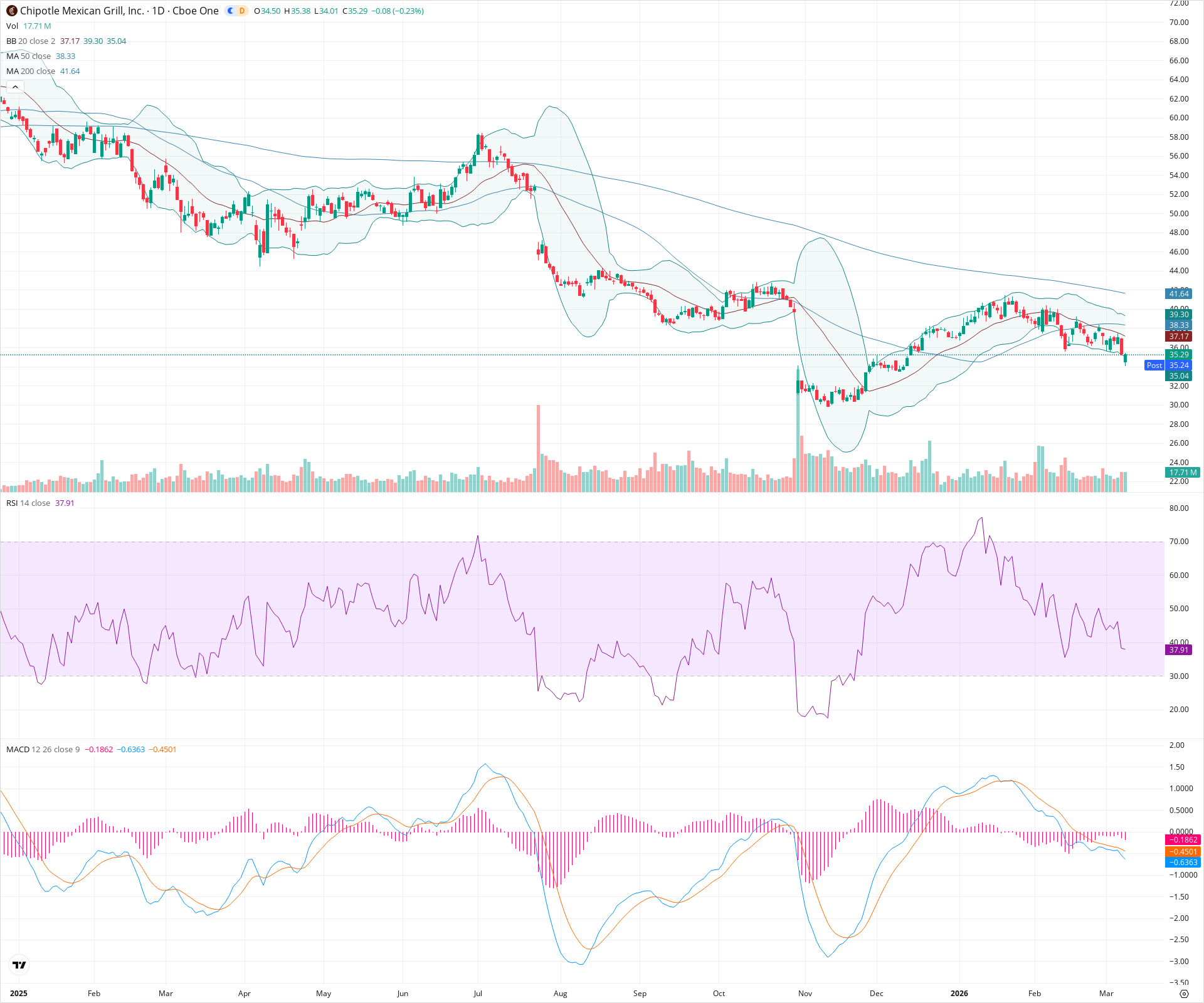 Daily candlestick price chart for CMG as of 2026-03-09T21:04:39.958Z, showing 20-, 50-, and 200-period SMAs, Bollinger Bands, volume, MACD, RSI, and the current price line with top status bar.