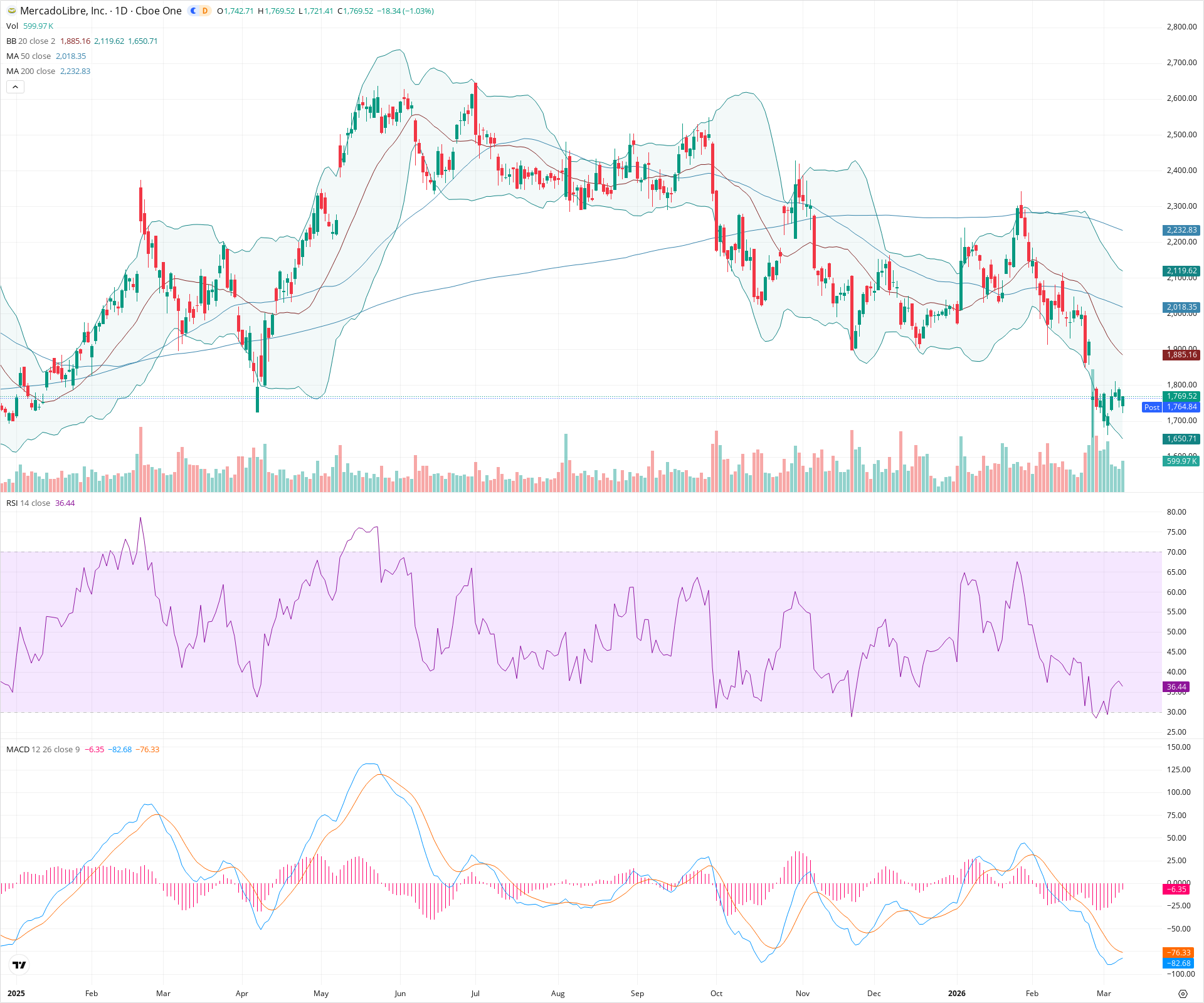 Daily candlestick price chart for MELI as of 2026-03-09T21:03:34.927Z, showing 20-, 50-, and 200-period SMAs, Bollinger Bands, volume, MACD, RSI, and the current price line with top status bar.