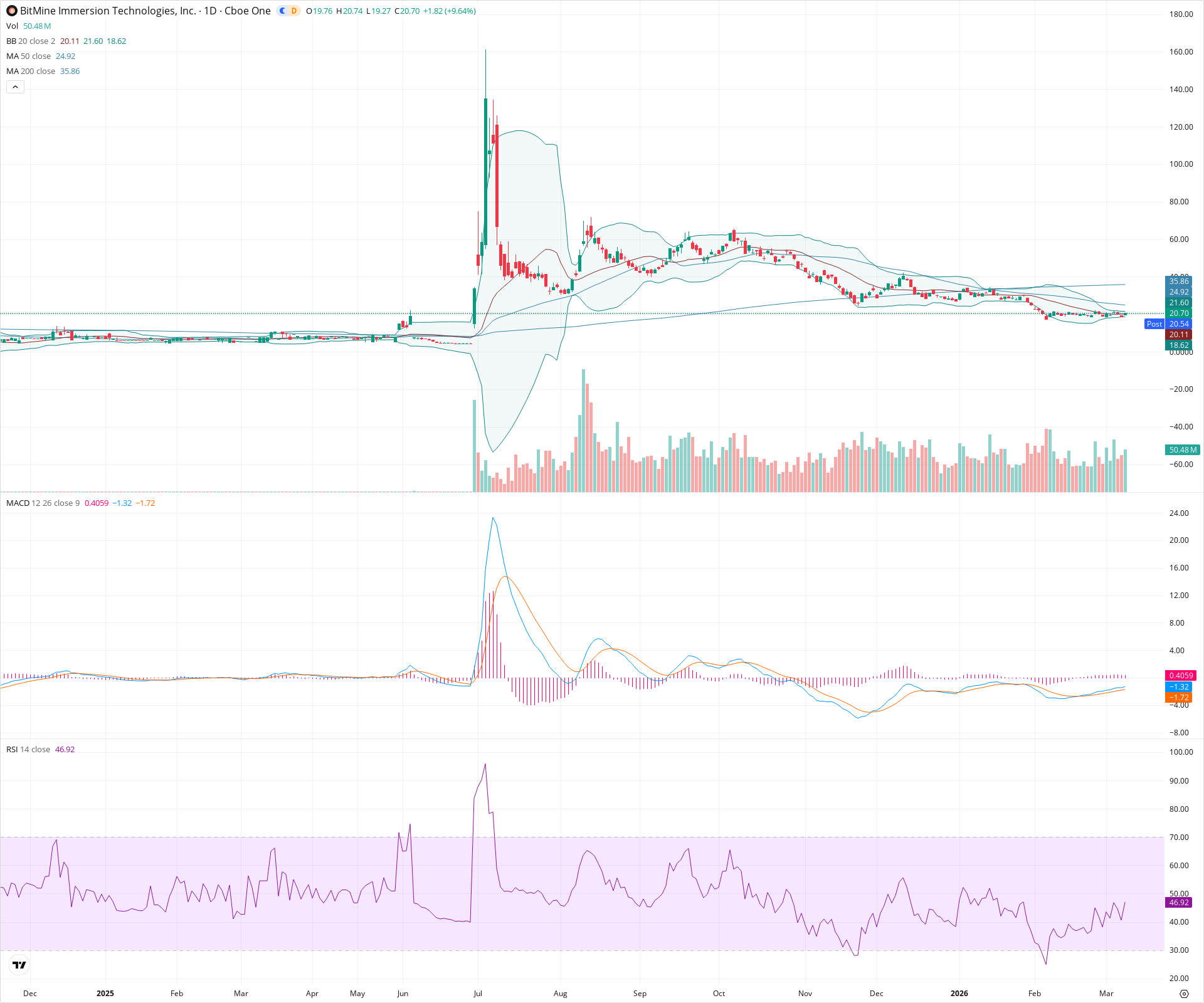 Daily candlestick price chart for BMNR as of 2026-03-09T21:07:04.708Z, showing 20-, 50-, and 200-period SMAs, Bollinger Bands, volume, MACD, RSI, and the current price line with top status bar.