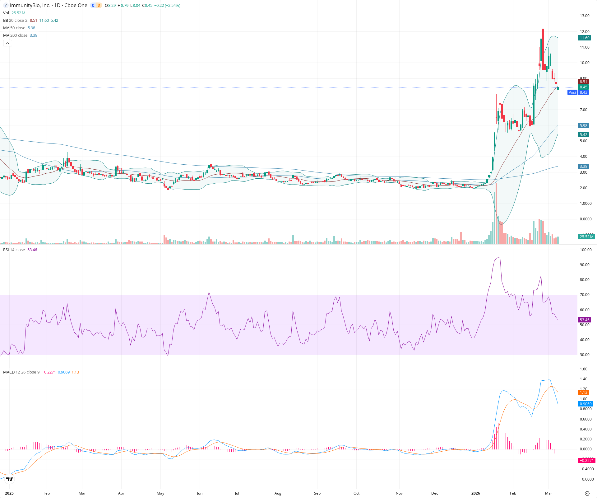 Daily candlestick price chart for IBRX as of 2026-03-09T21:05:46.852Z, showing 20-, 50-, and 200-period SMAs, Bollinger Bands, volume, MACD, RSI, and the current price line with top status bar.