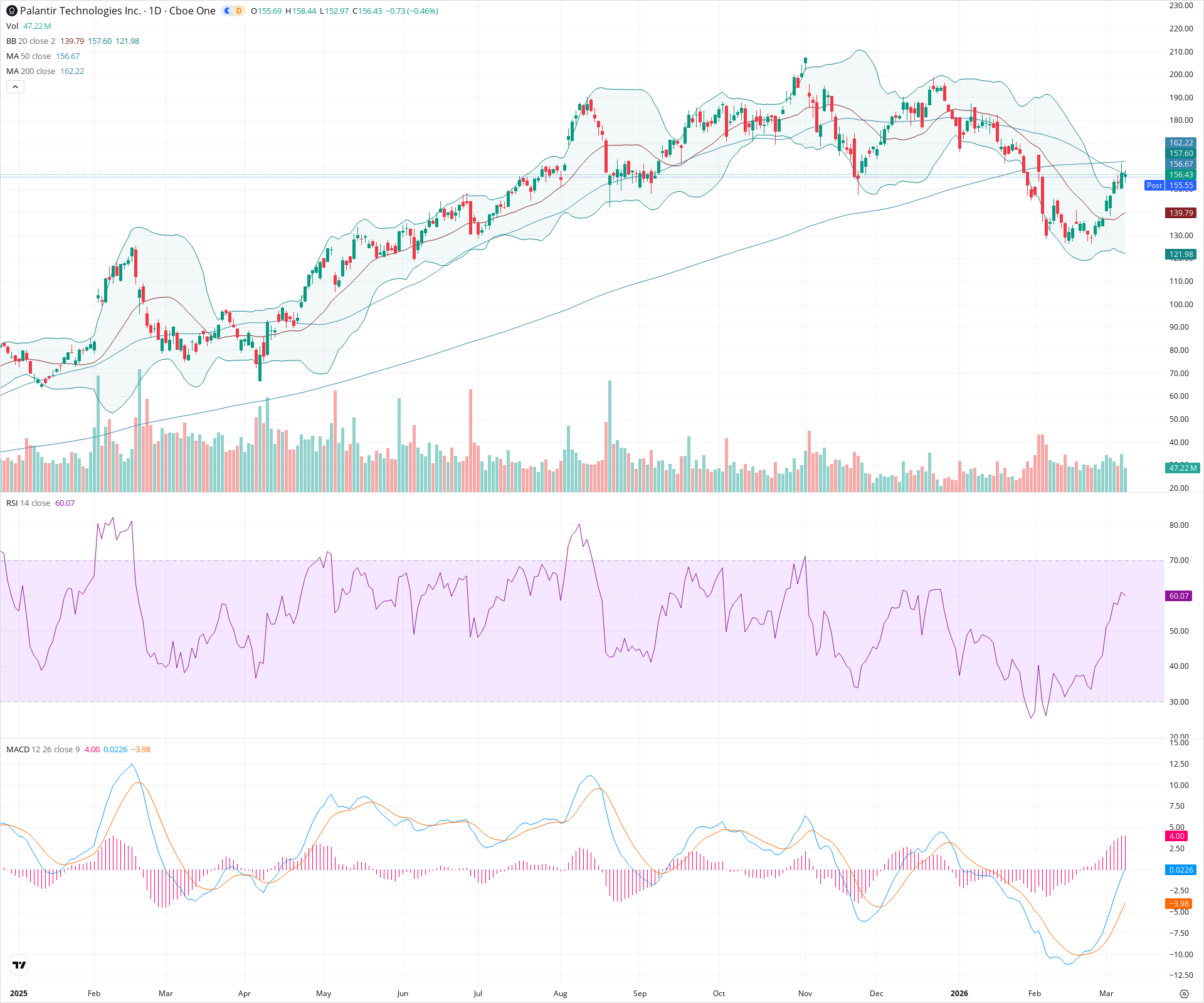 Daily candlestick price chart for PLTR as of 2026-03-09T21:02:53.109Z, showing 20-, 50-, and 200-period SMAs, Bollinger Bands, volume, MACD, RSI, and the current price line with top status bar.