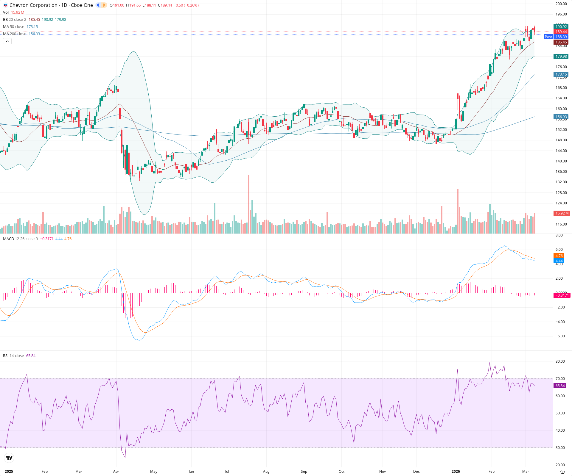Daily candlestick price chart for CVX as of 2026-03-09T21:06:31.808Z, showing 20-, 50-, and 200-period SMAs, Bollinger Bands, volume, MACD, RSI, and the current price line with top status bar.