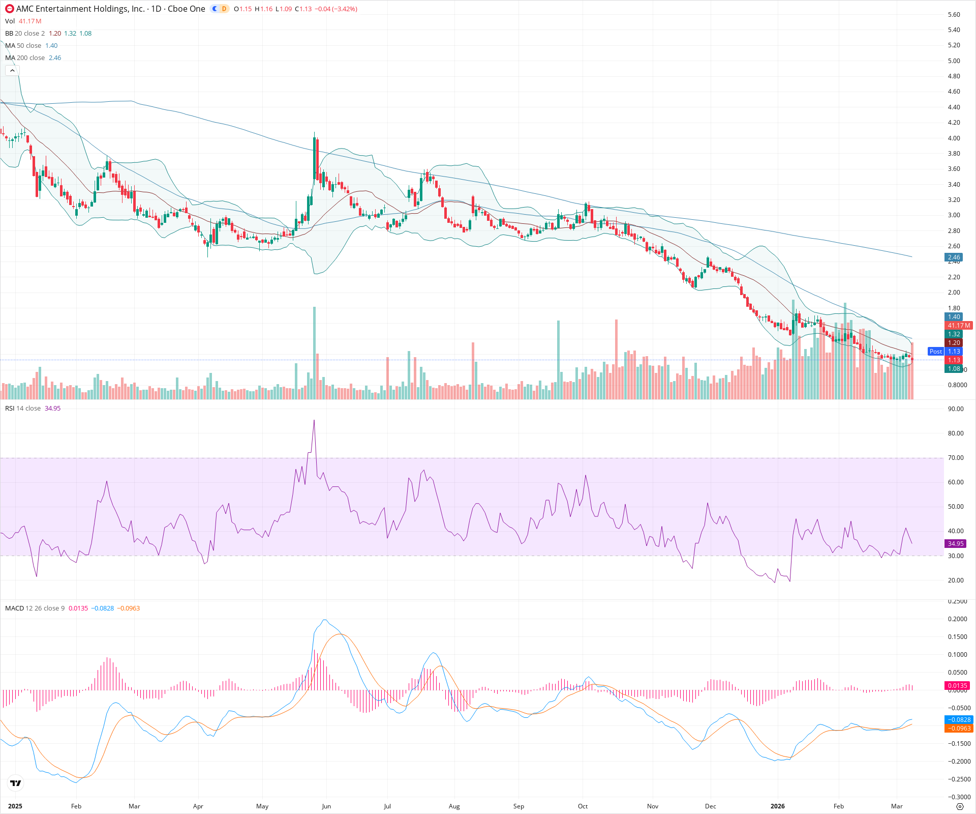 Daily candlestick price chart for AMC as of 2026-03-09T21:06:34.349Z, showing 20-, 50-, and 200-period SMAs, Bollinger Bands, volume, MACD, RSI, and the current price line with top status bar.
