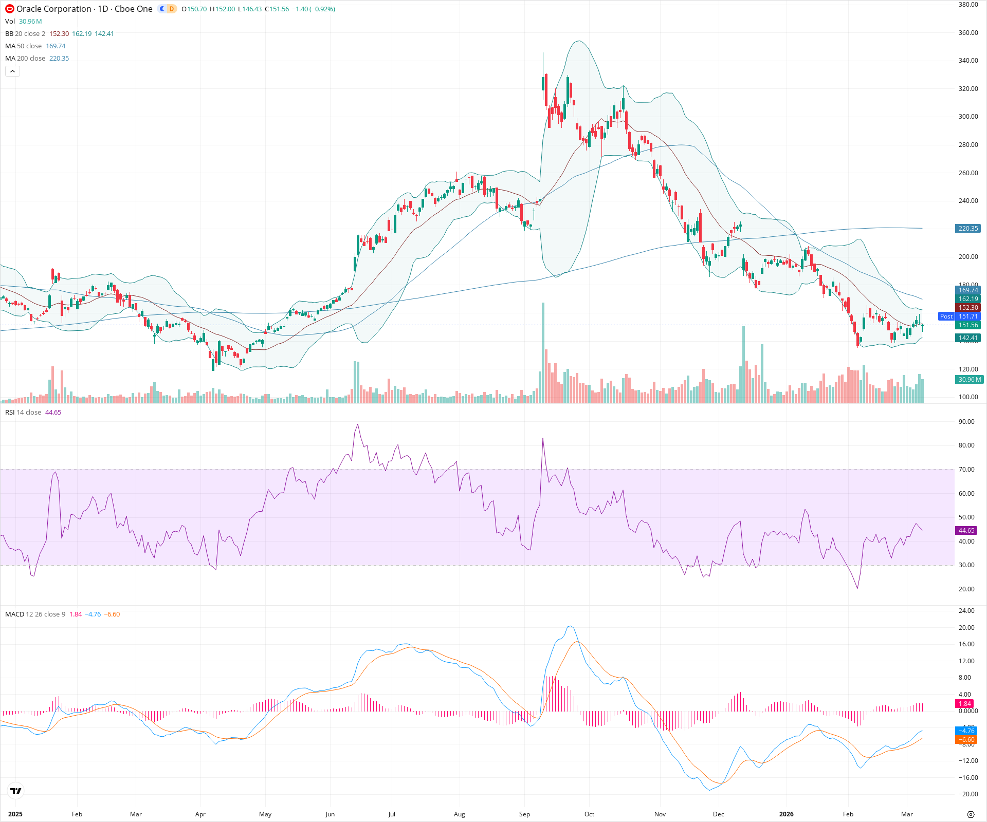 Daily candlestick price chart for ORCL as of 2026-03-09T21:02:53.455Z, showing 20-, 50-, and 200-period SMAs, Bollinger Bands, volume, MACD, RSI, and the current price line with top status bar.