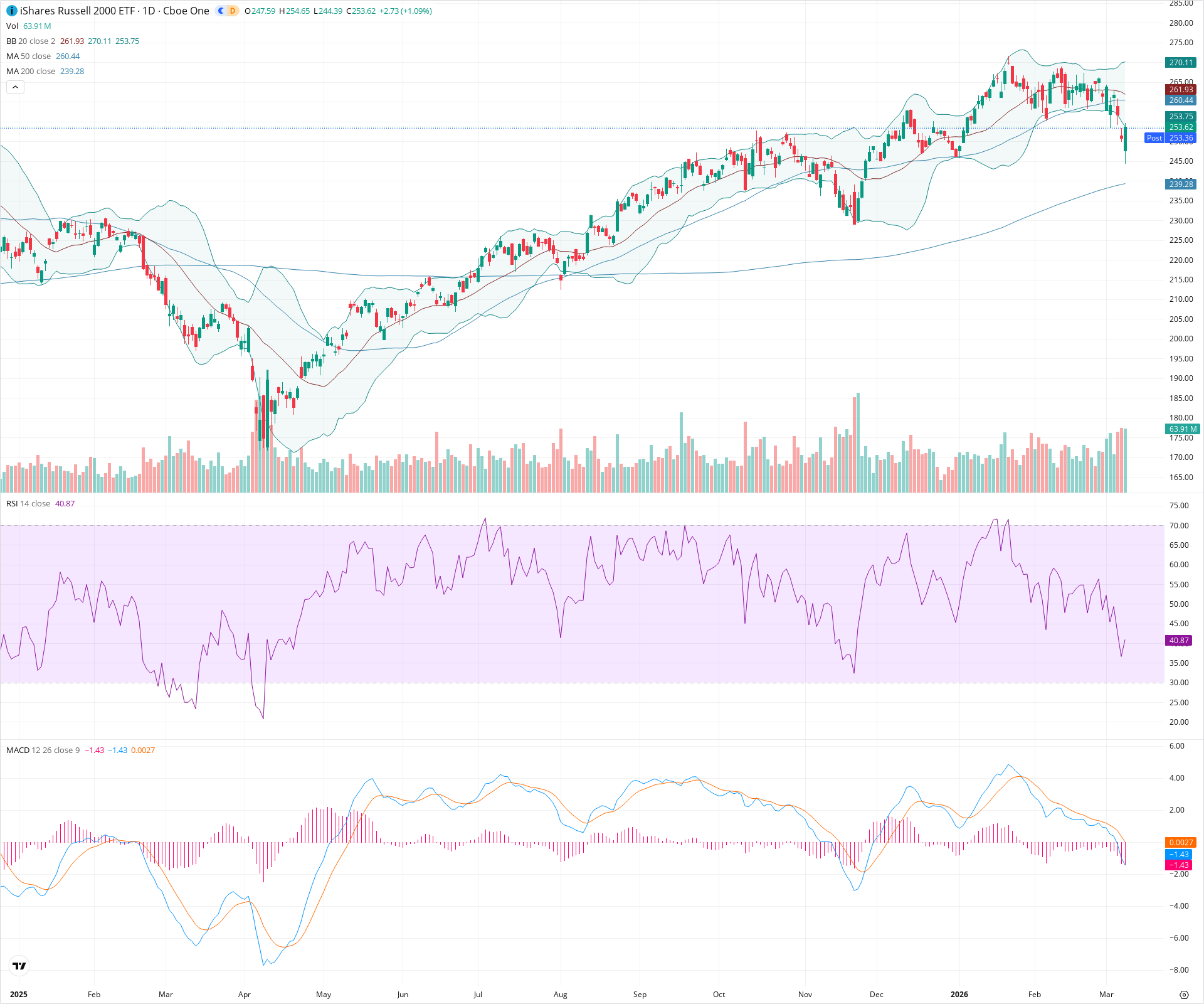 Daily candlestick price chart for IWM as of 2026-03-09T21:01:15.210Z, showing 20-, 50-, and 200-period SMAs, Bollinger Bands, volume, MACD, RSI, and the current price line with top status bar.