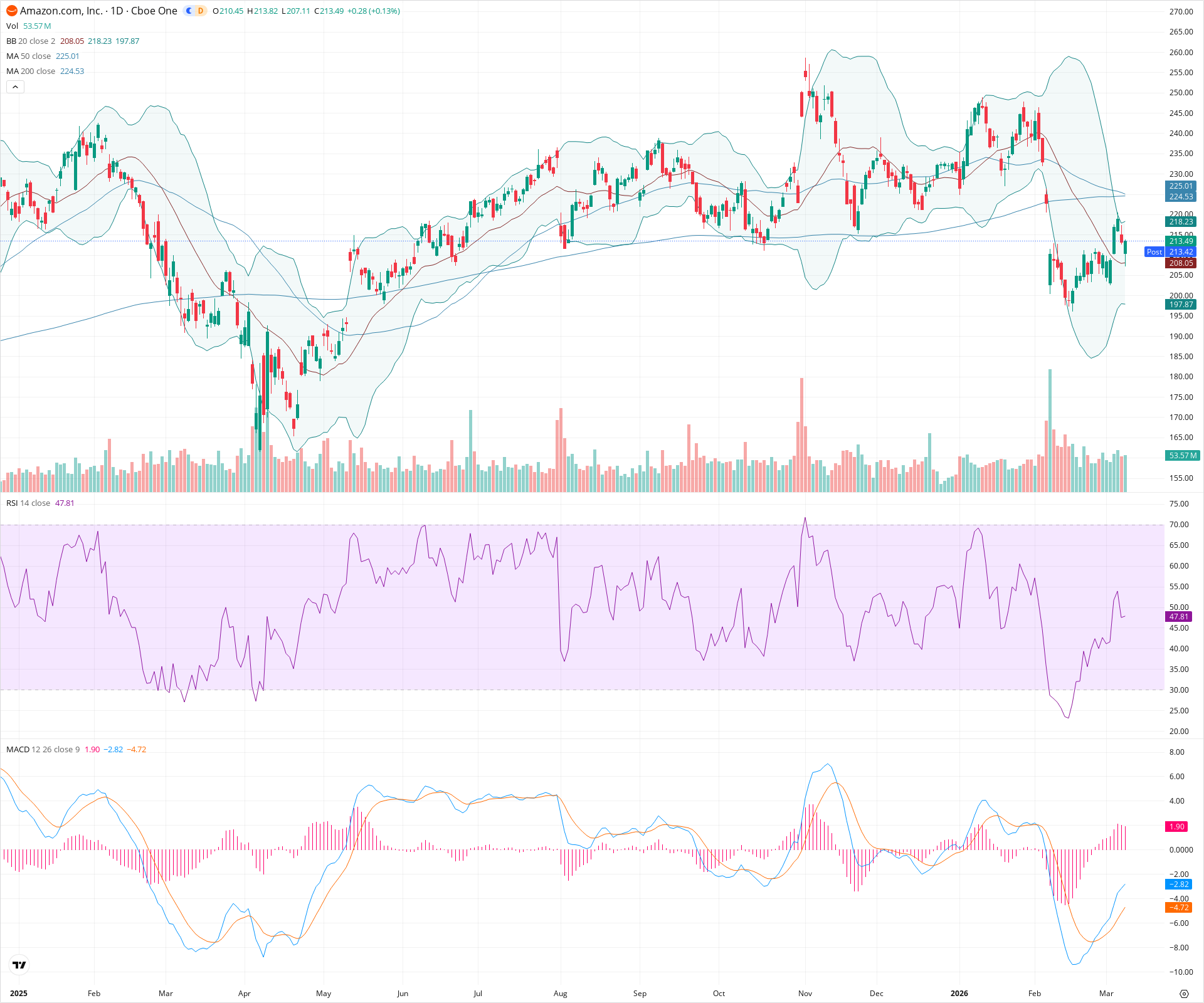 Daily candlestick price chart for AMZN as of 2026-03-09T21:01:18.809Z, showing 20-, 50-, and 200-period SMAs, Bollinger Bands, volume, MACD, RSI, and the current price line with top status bar.
