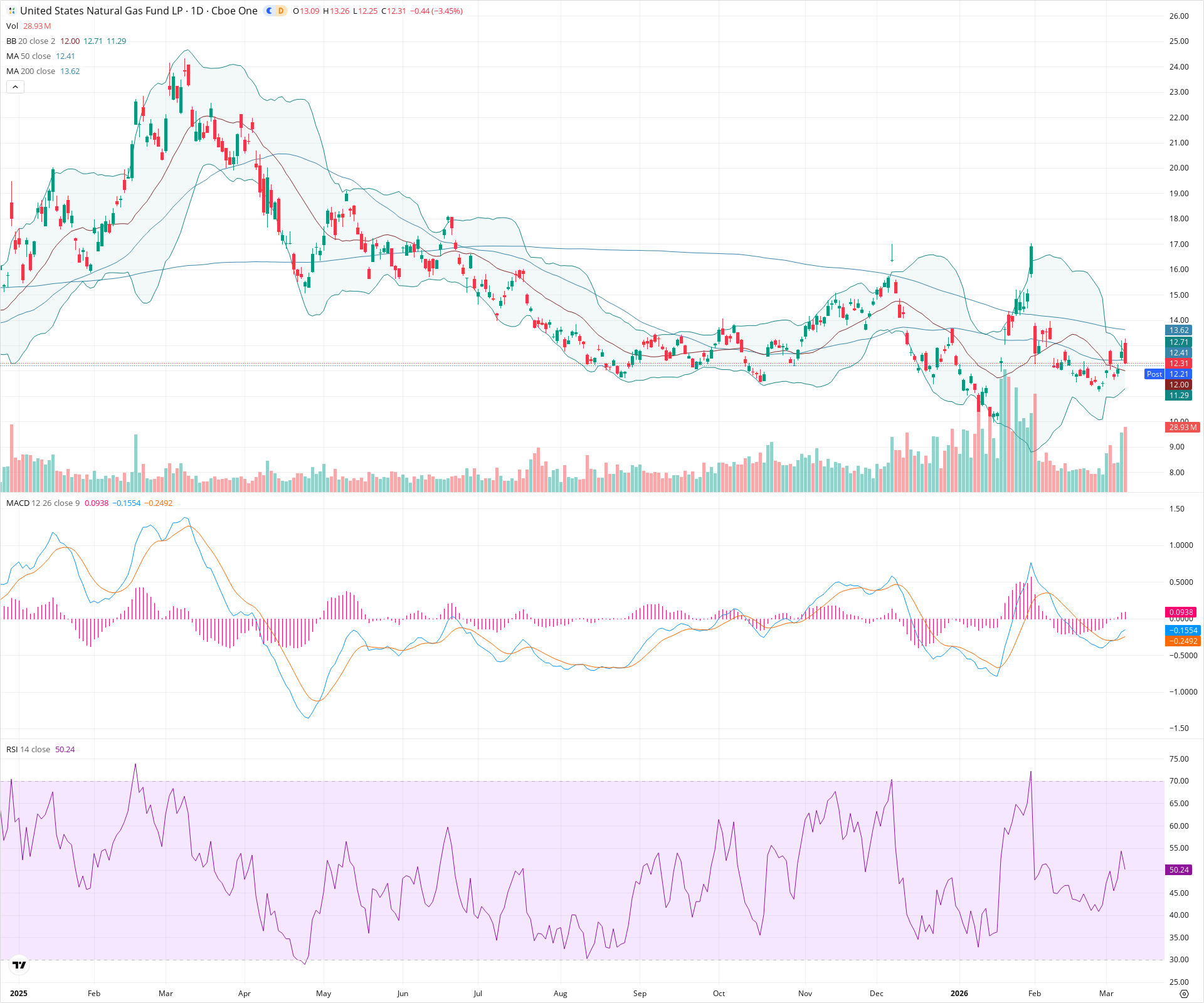 Daily candlestick price chart for UNG as of 2026-03-09T21:06:29.517Z, showing 20-, 50-, and 200-period SMAs, Bollinger Bands, volume, MACD, RSI, and the current price line with top status bar.