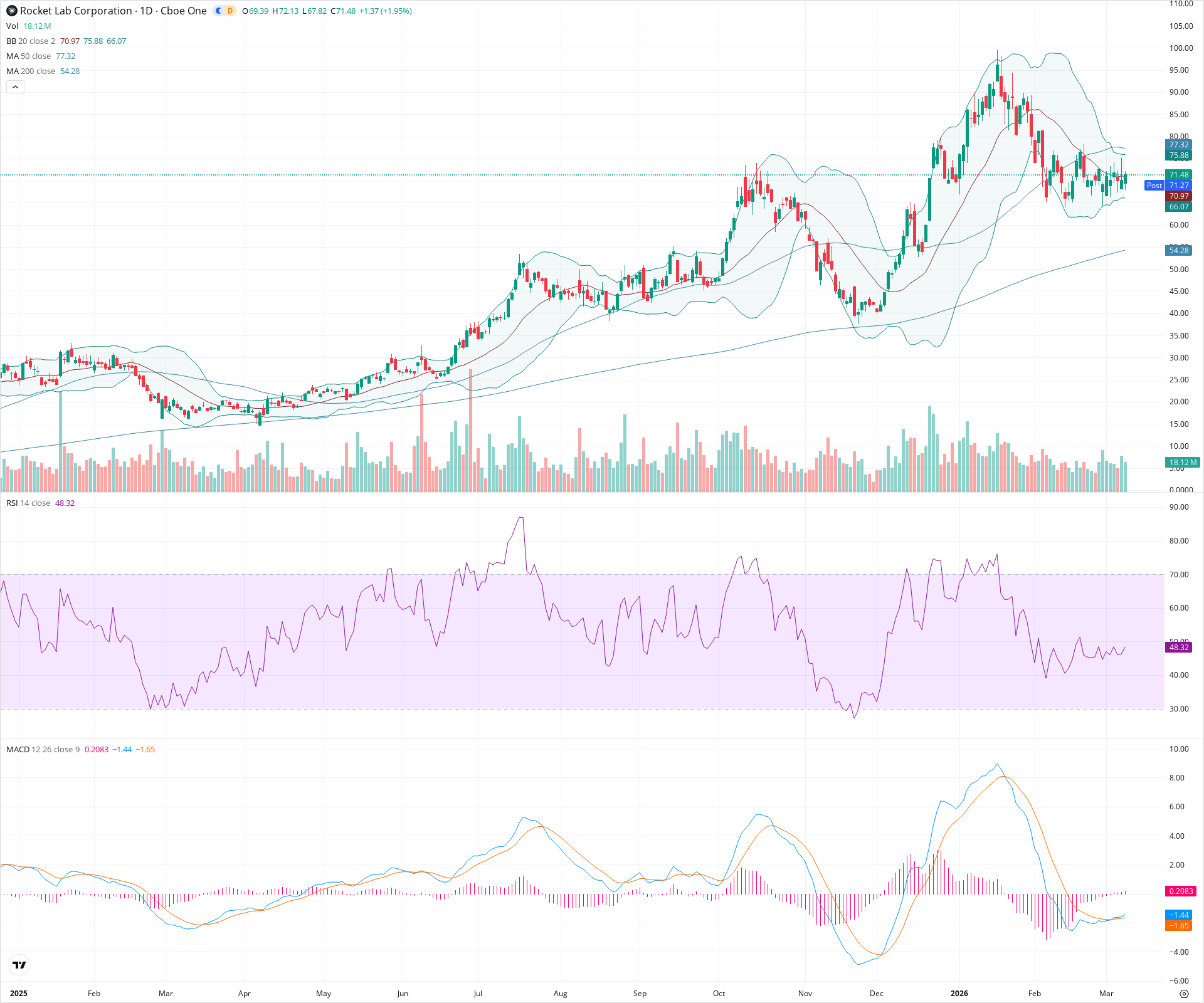 Daily candlestick price chart for RKLB as of 2026-03-09T21:03:58.365Z, showing 20-, 50-, and 200-period SMAs, Bollinger Bands, volume, MACD, RSI, and the current price line with top status bar.