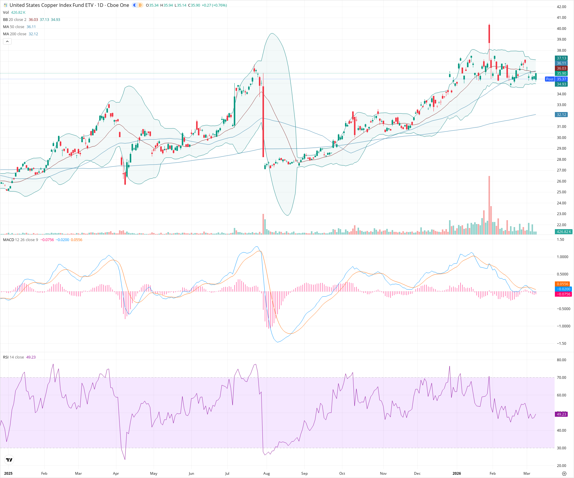 Daily candlestick price chart for CPER as of 2026-03-09T21:07:19.379Z, showing 20-, 50-, and 200-period SMAs, Bollinger Bands, volume, MACD, RSI, and the current price line with top status bar.