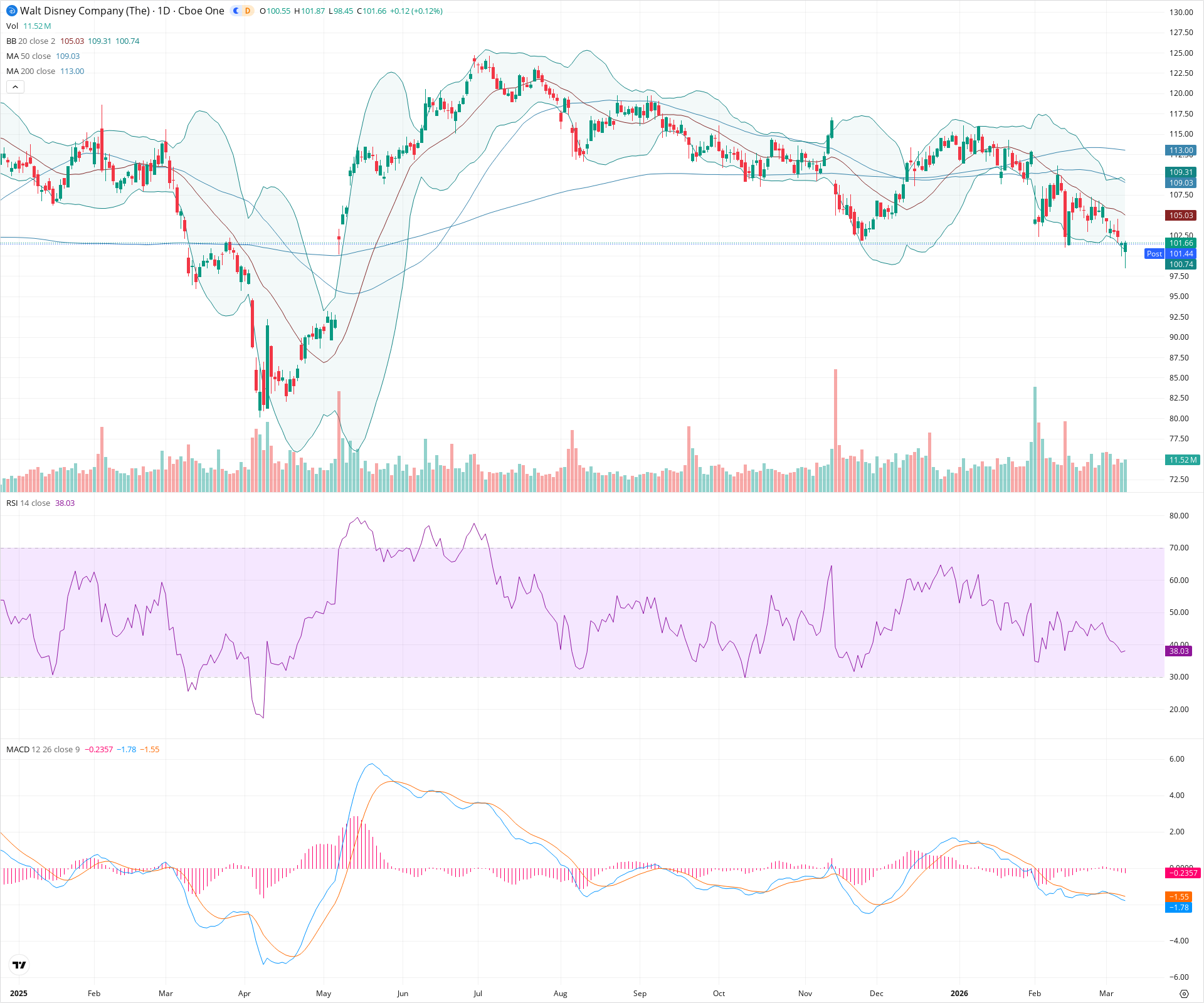 Daily candlestick price chart for DIS as of 2026-03-09T21:03:15.935Z, showing 20-, 50-, and 200-period SMAs, Bollinger Bands, volume, MACD, RSI, and the current price line with top status bar.