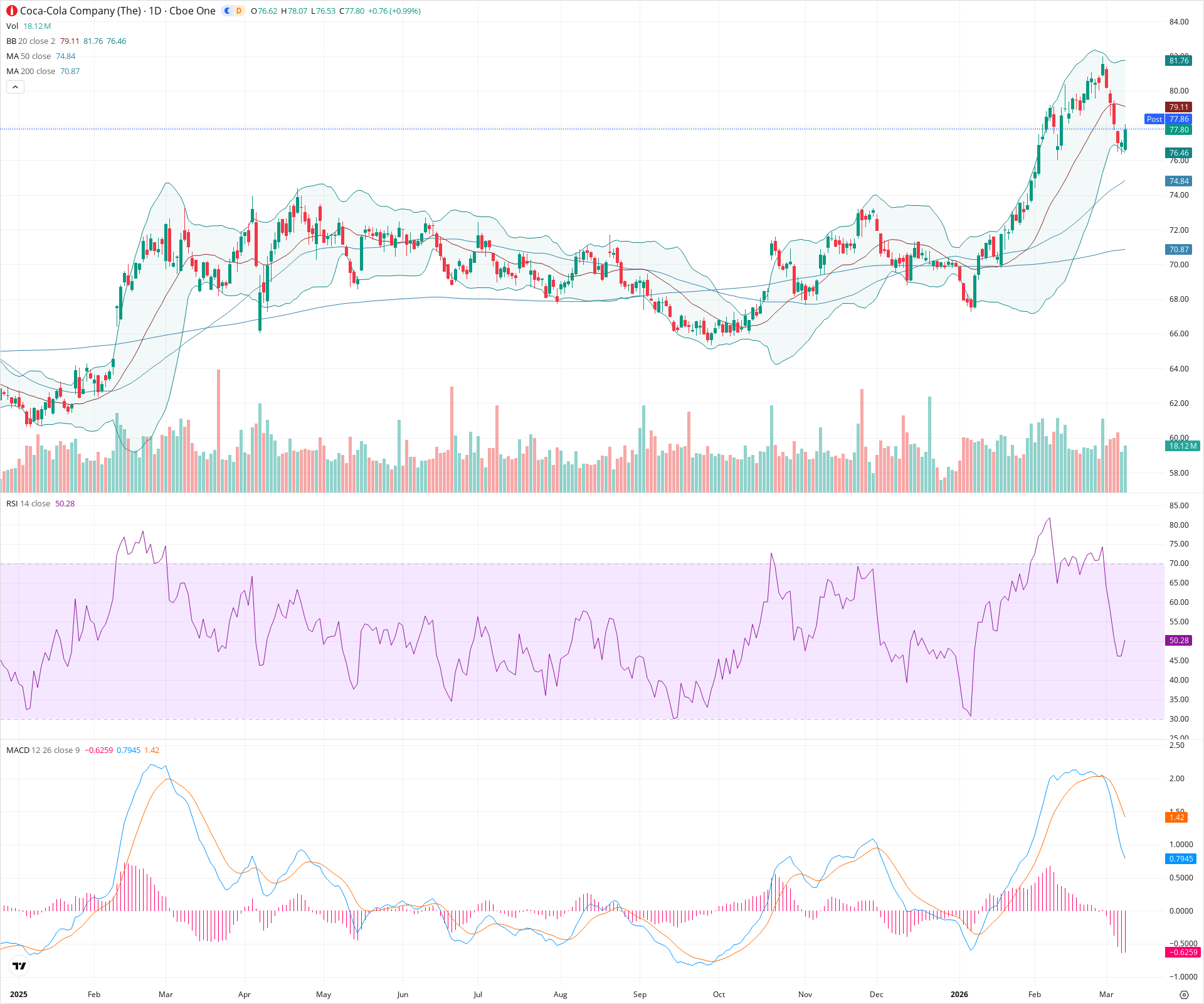 Daily candlestick price chart for KO as of 2026-03-09T21:02:49.010Z, showing 20-, 50-, and 200-period SMAs, Bollinger Bands, volume, MACD, RSI, and the current price line with top status bar.