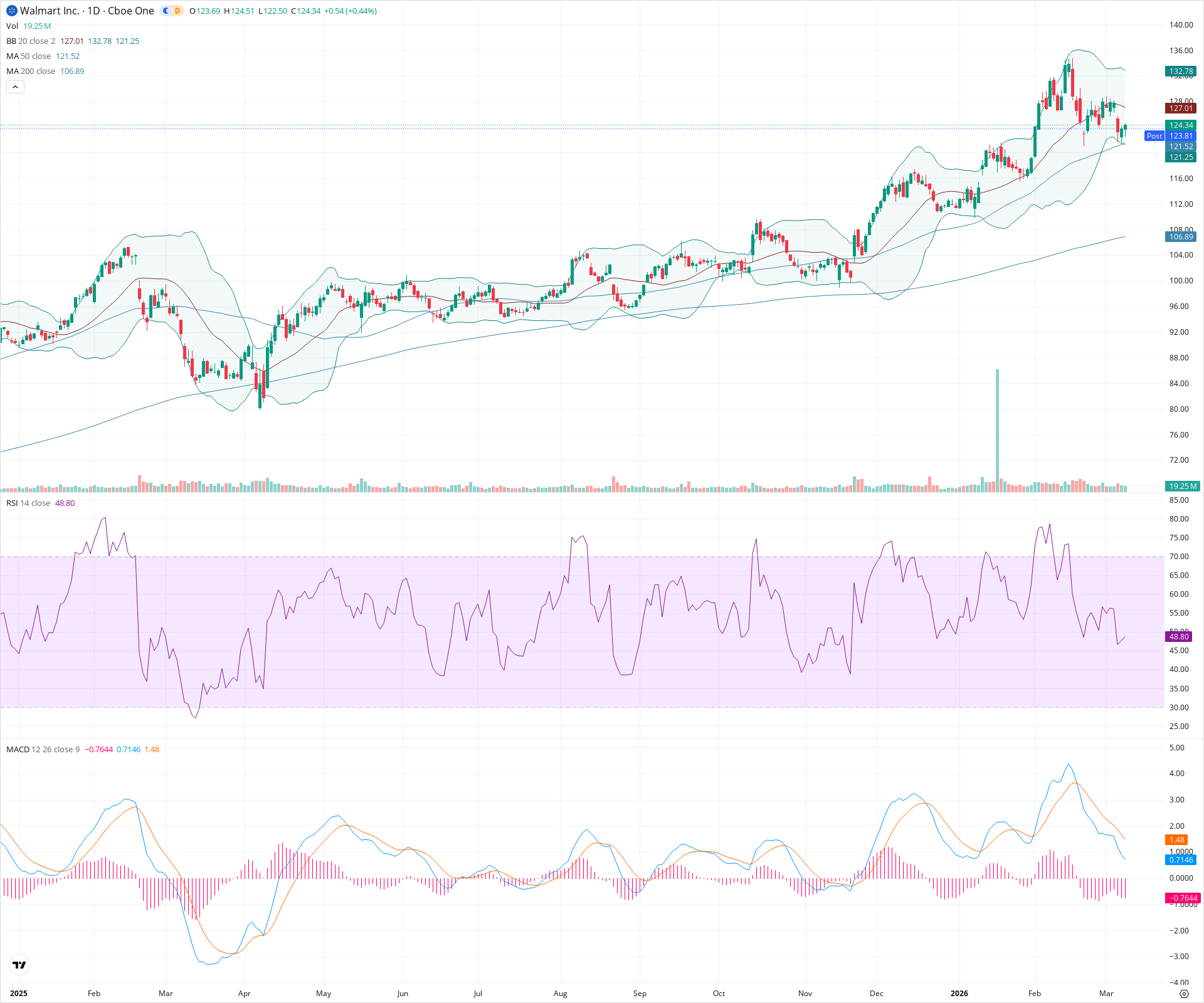 Daily candlestick price chart for WMT as of 2026-03-09T21:01:58.009Z, showing 20-, 50-, and 200-period SMAs, Bollinger Bands, volume, MACD, RSI, and the current price line with top status bar.