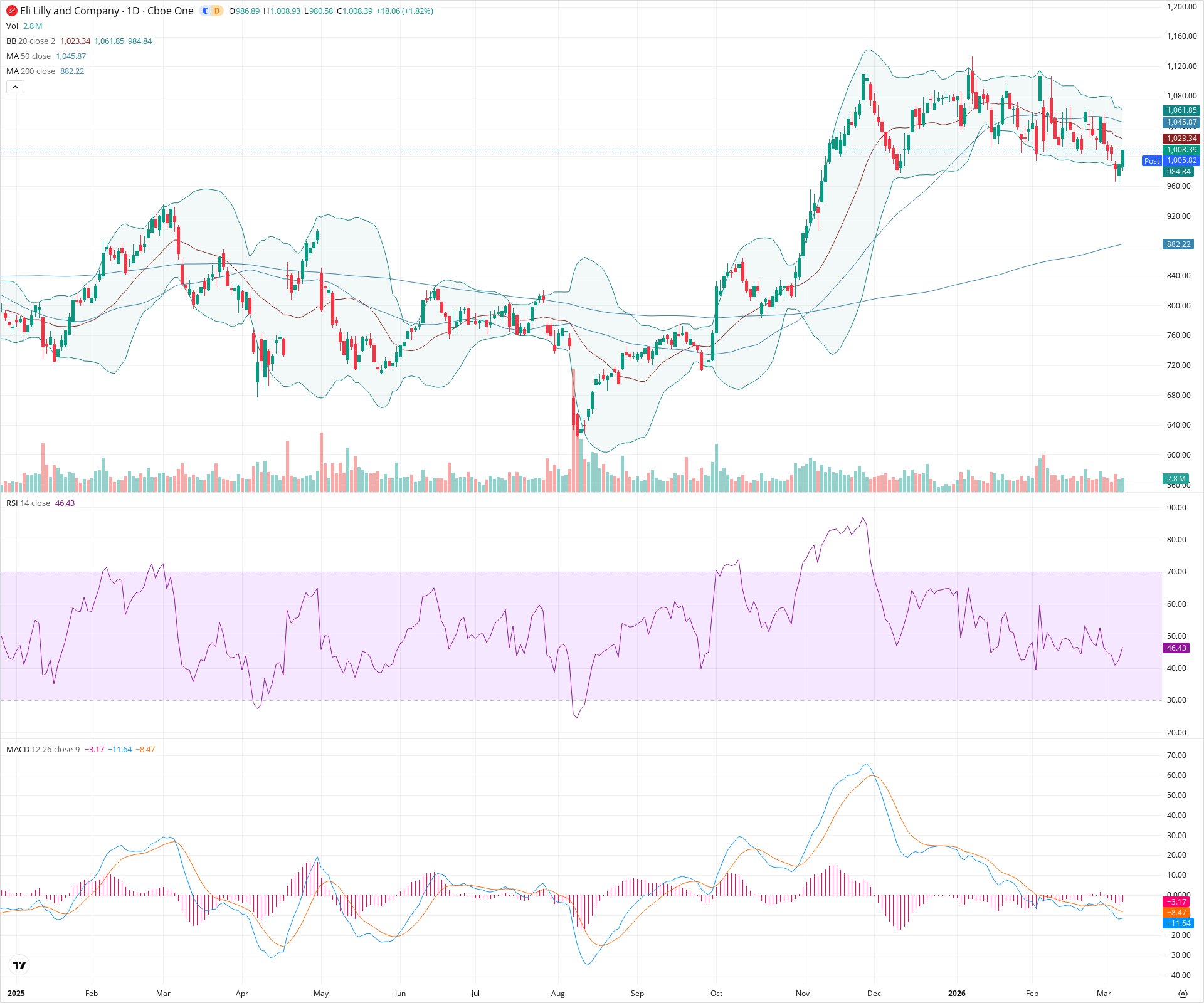 Daily candlestick price chart for LLY as of 2026-03-09T21:02:19.610Z, showing 20-, 50-, and 200-period SMAs, Bollinger Bands, volume, MACD, RSI, and the current price line with top status bar.