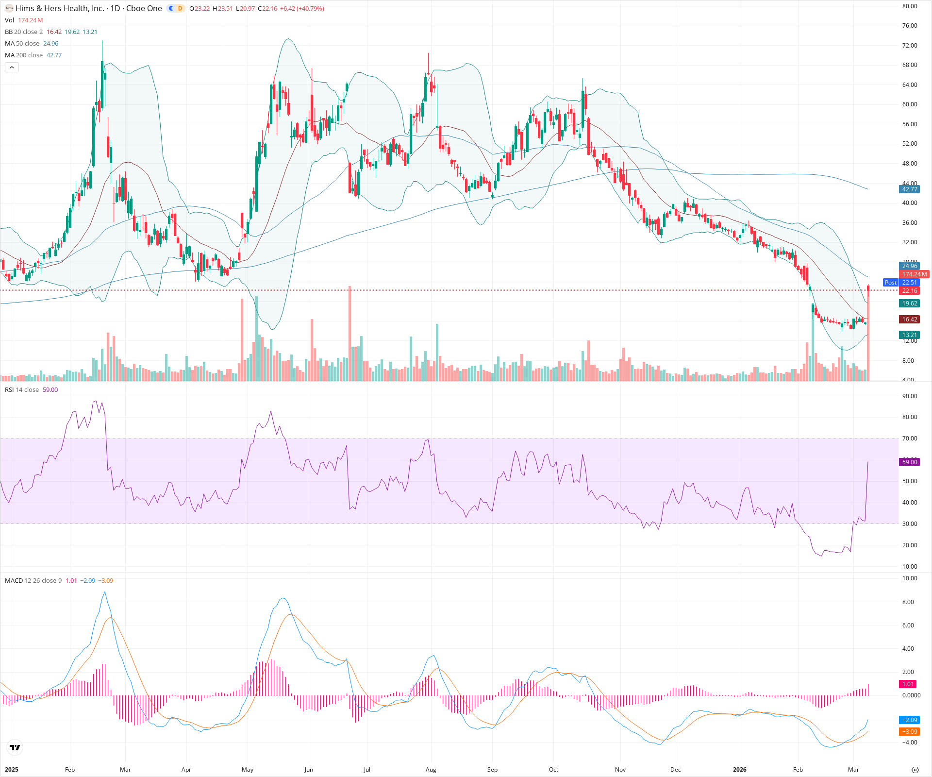 Daily candlestick price chart for HIMS as of 2026-03-09T21:05:27.608Z, showing 20-, 50-, and 200-period SMAs, Bollinger Bands, volume, MACD, RSI, and the current price line with top status bar.