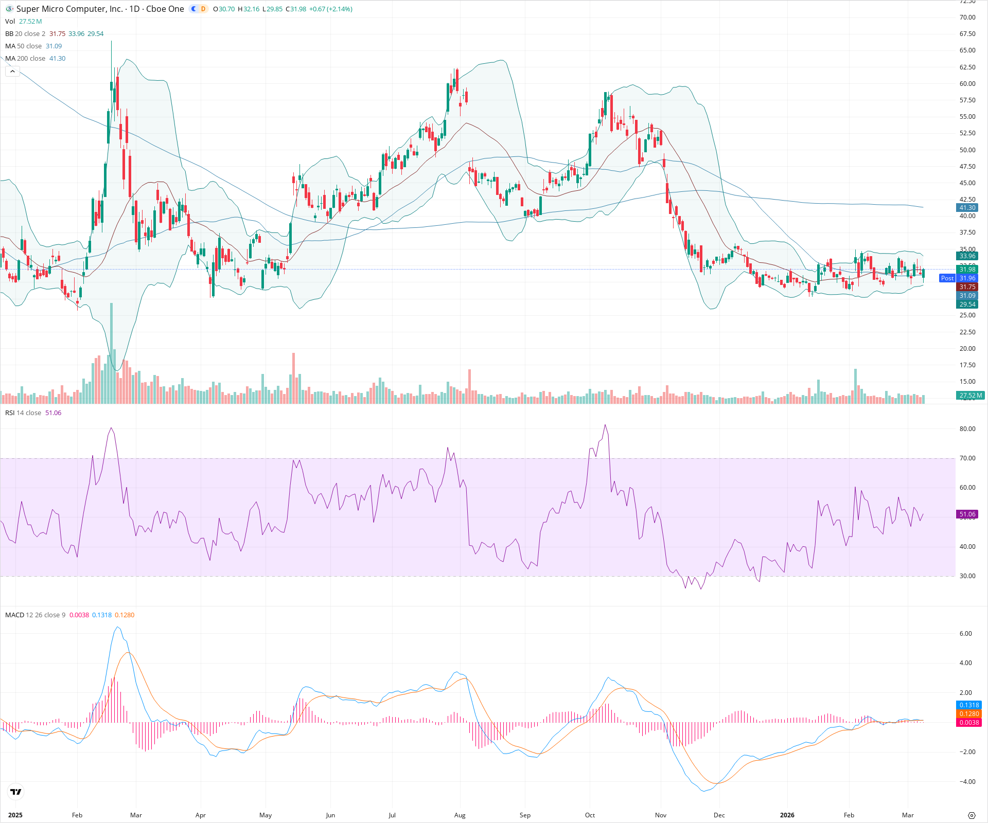Daily candlestick price chart for SMCI as of 2026-03-09T21:05:09.908Z, showing 20-, 50-, and 200-period SMAs, Bollinger Bands, volume, MACD, RSI, and the current price line with top status bar.