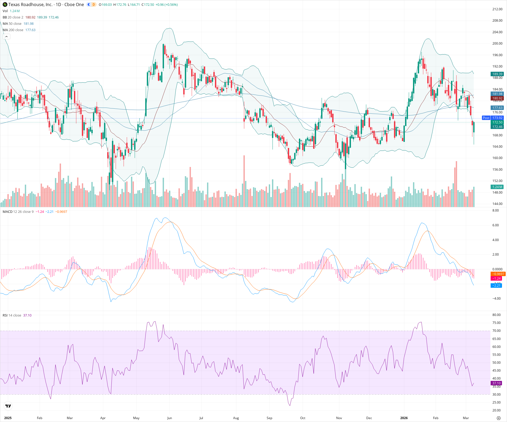 Daily candlestick price chart for TXRH as of 2026-03-09T21:05:12.102Z, showing 20-, 50-, and 200-period SMAs, Bollinger Bands, volume, MACD, RSI, and the current price line with top status bar.
