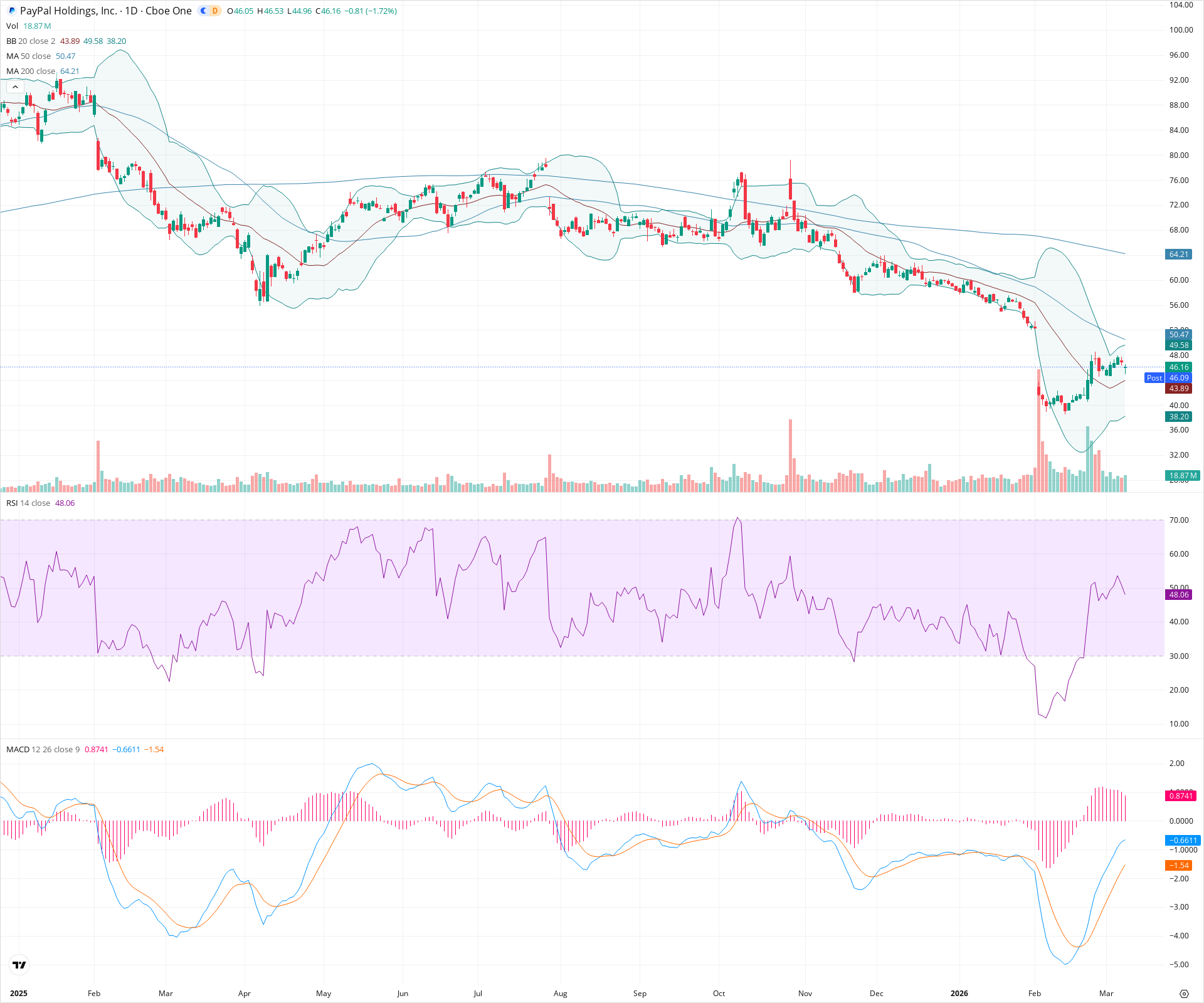 Daily candlestick price chart for PYPL as of 2026-03-09T21:04:26.208Z, showing 20-, 50-, and 200-period SMAs, Bollinger Bands, volume, MACD, RSI, and the current price line with top status bar.