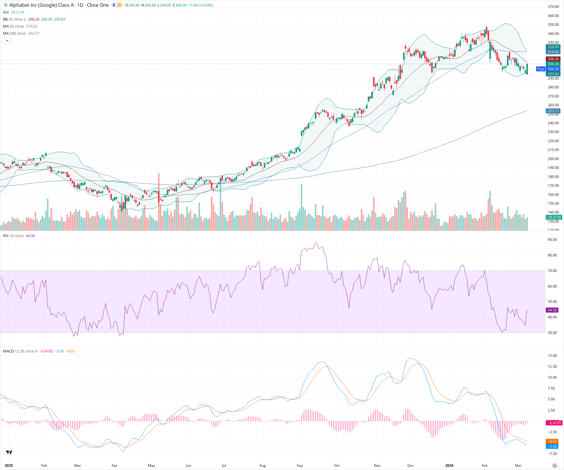 Daily candlestick price chart for GOOGL as of 2026-03-09T21:00:47.691Z, showing 20-, 50-, and 200-period SMAs, Bollinger Bands, volume, MACD, RSI, and the current price line with top status bar.