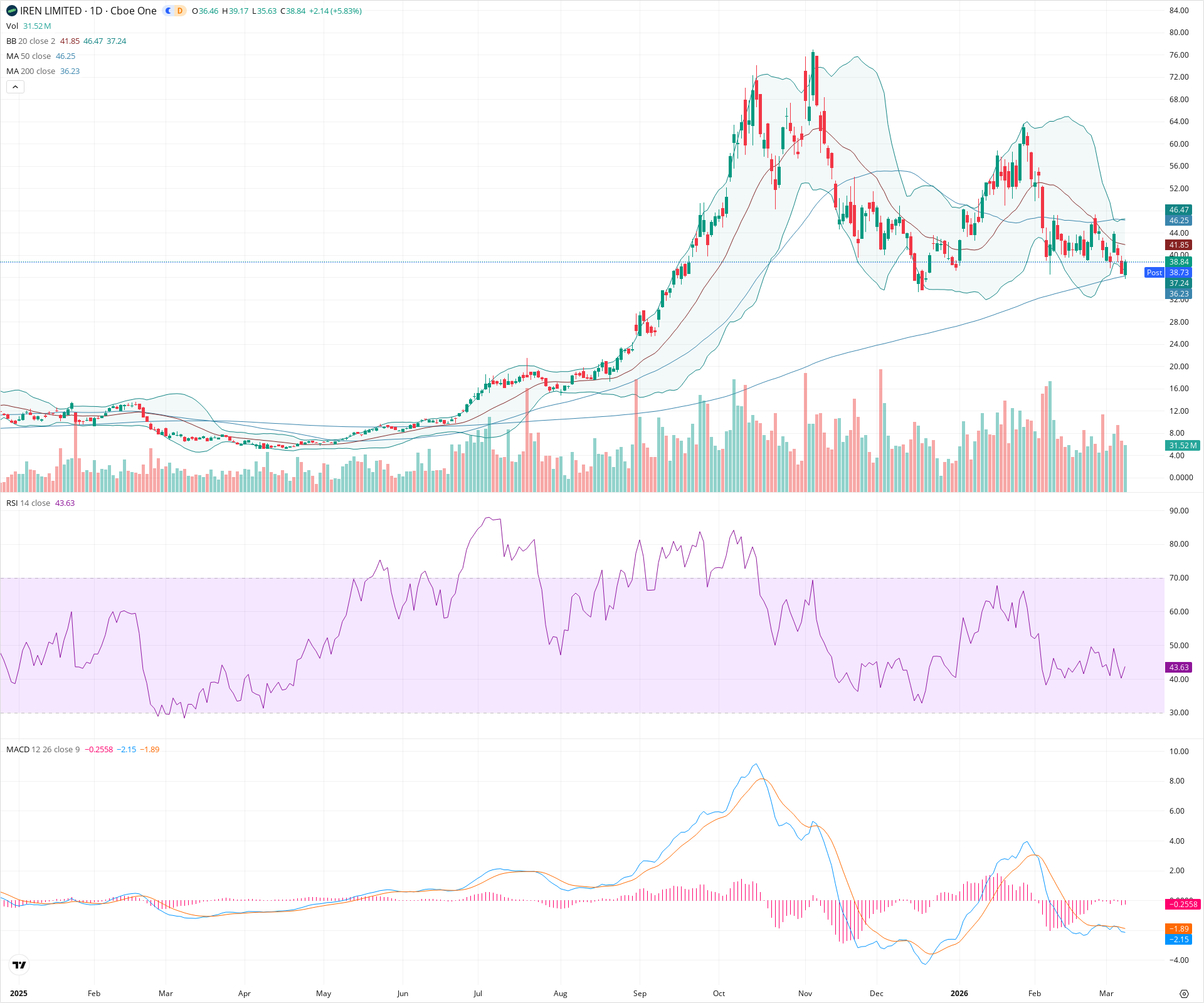 Daily candlestick price chart for IREN as of 2026-03-09T21:05:20.508Z, showing 20-, 50-, and 200-period SMAs, Bollinger Bands, volume, MACD, RSI, and the current price line with top status bar.