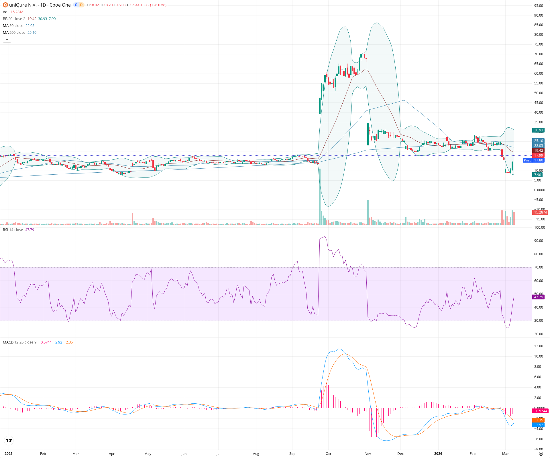 Daily candlestick price chart for QURE as of 2026-03-09T21:06:23.547Z, showing 20-, 50-, and 200-period SMAs, Bollinger Bands, volume, MACD, RSI, and the current price line with top status bar.