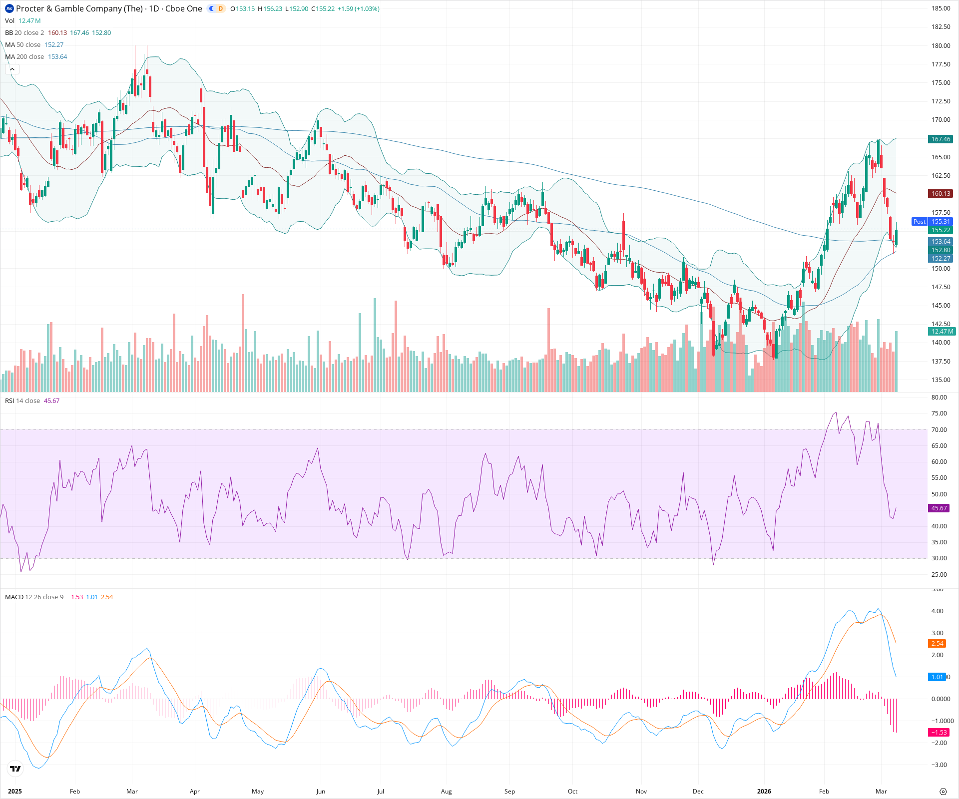 Daily candlestick price chart for PG as of 2026-03-09T21:02:42.334Z, showing 20-, 50-, and 200-period SMAs, Bollinger Bands, volume, MACD, RSI, and the current price line with top status bar.