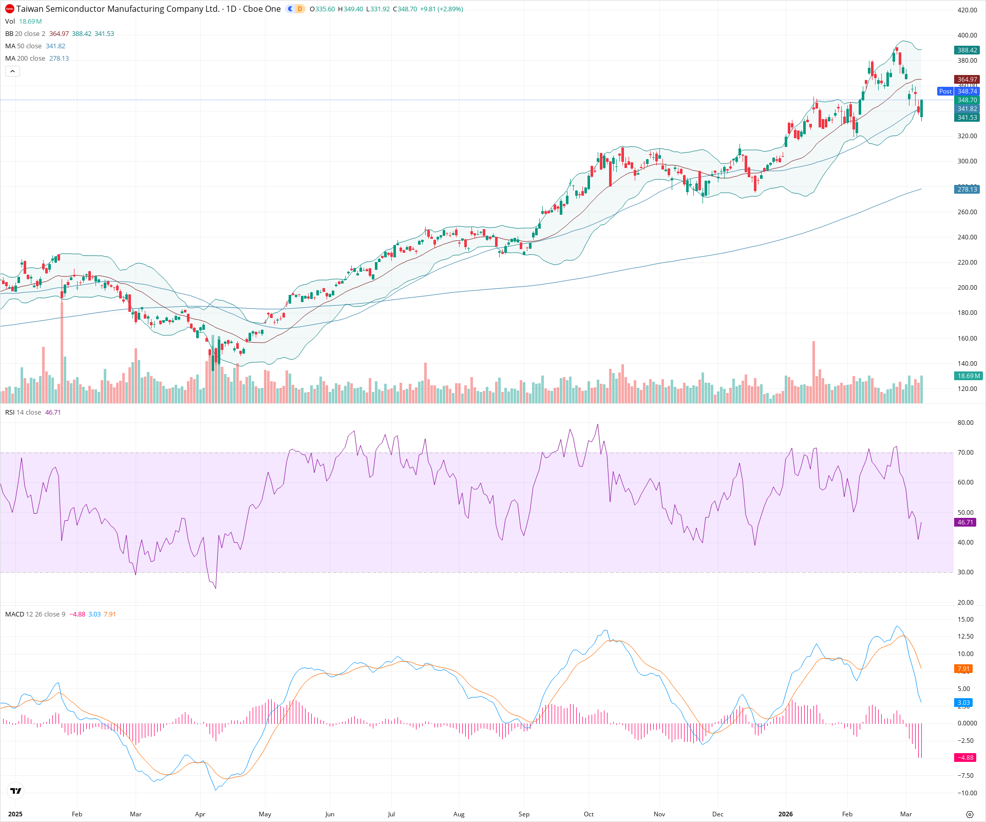 Daily candlestick price chart for TSM as of 2026-03-09T21:01:11.496Z, showing 20-, 50-, and 200-period SMAs, Bollinger Bands, volume, MACD, RSI, and the current price line with top status bar.