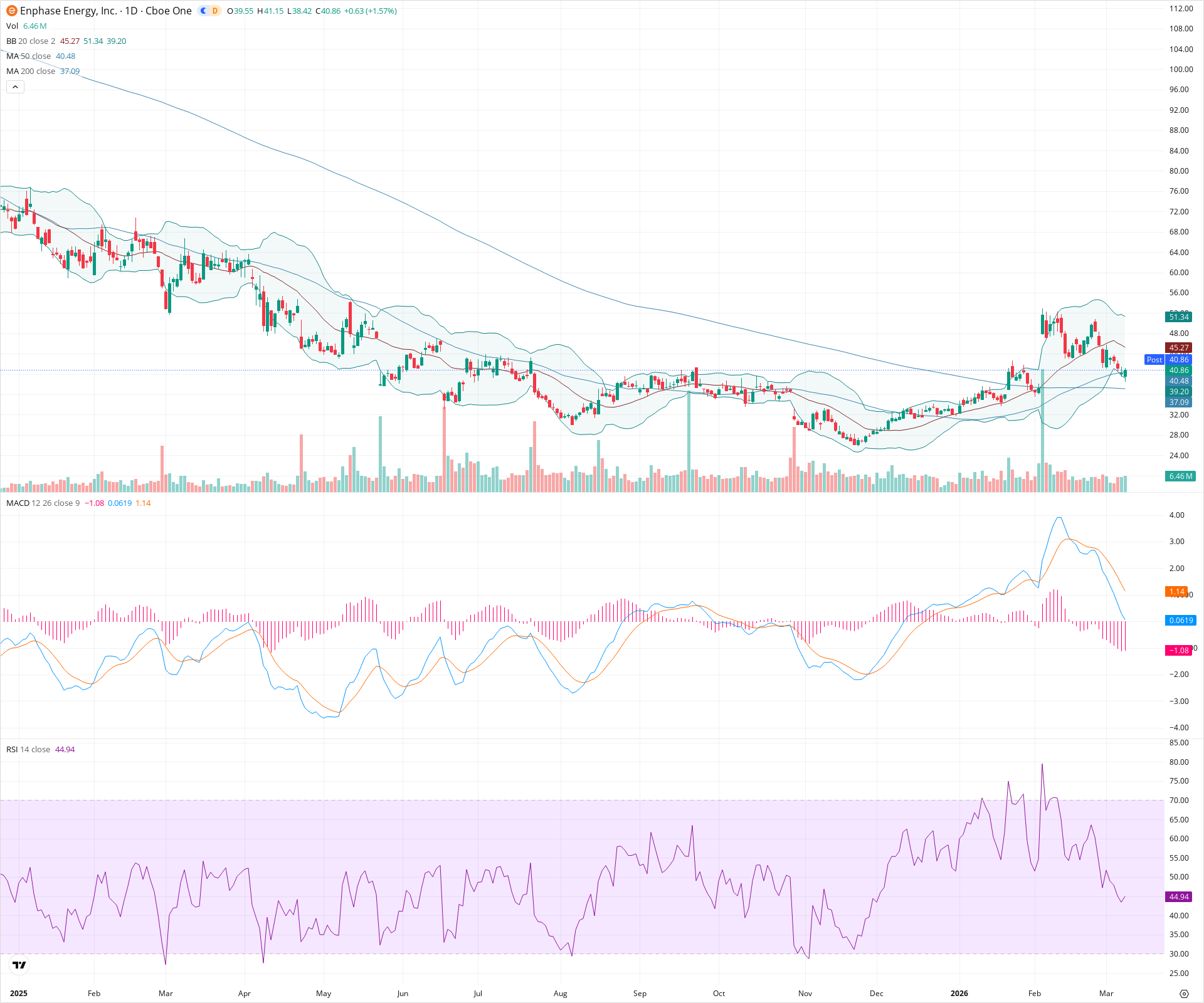 Daily candlestick price chart for ENPH as of 2026-03-09T21:05:55.311Z, showing 20-, 50-, and 200-period SMAs, Bollinger Bands, volume, MACD, RSI, and the current price line with top status bar.