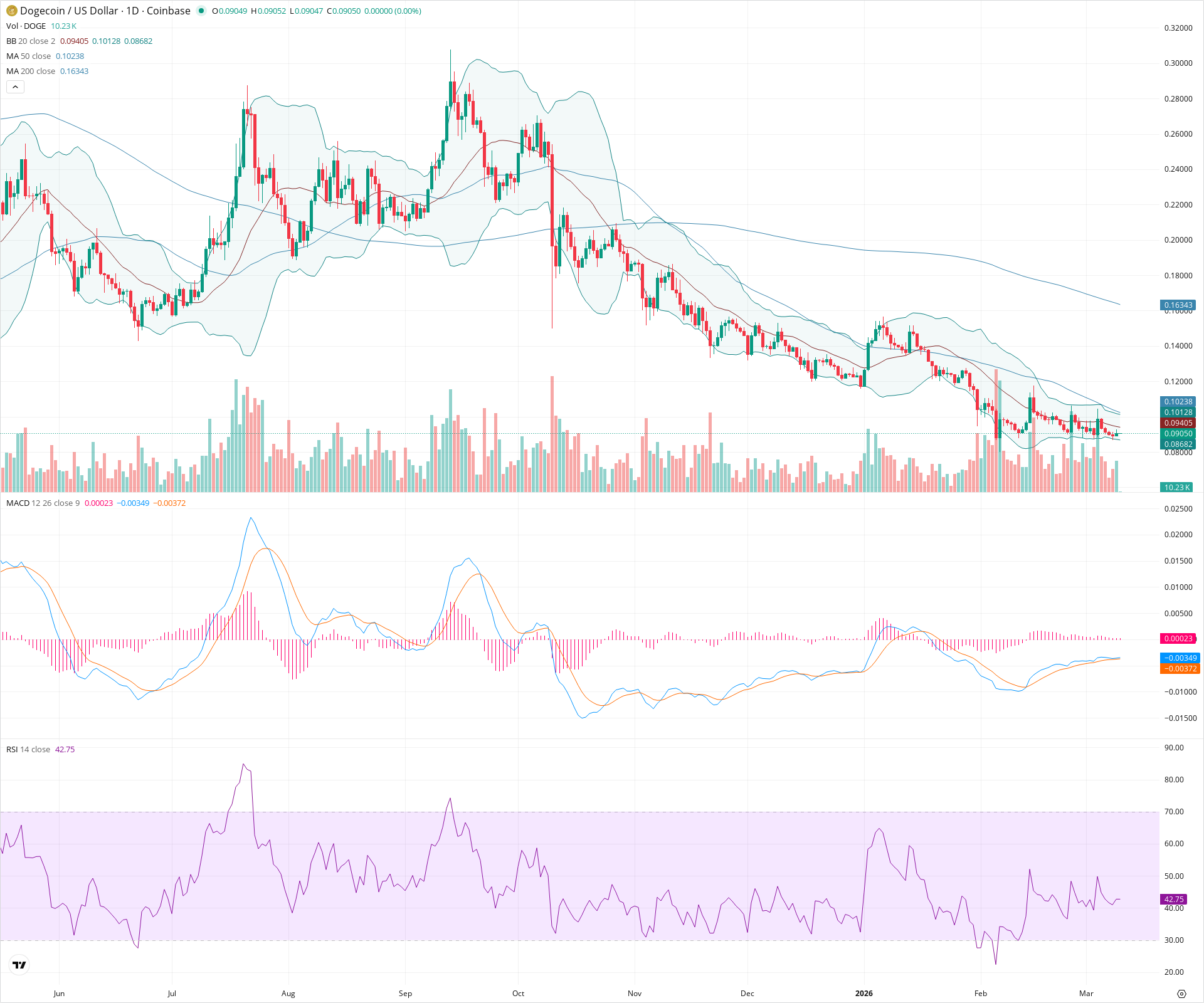 Daily candlestick price chart for DOGE as of 2026-03-10T00:01:22.413Z, showing 20-, 50-, and 200-period SMAs, Bollinger Bands, volume, MACD, RSI, and the current price line with top status bar.