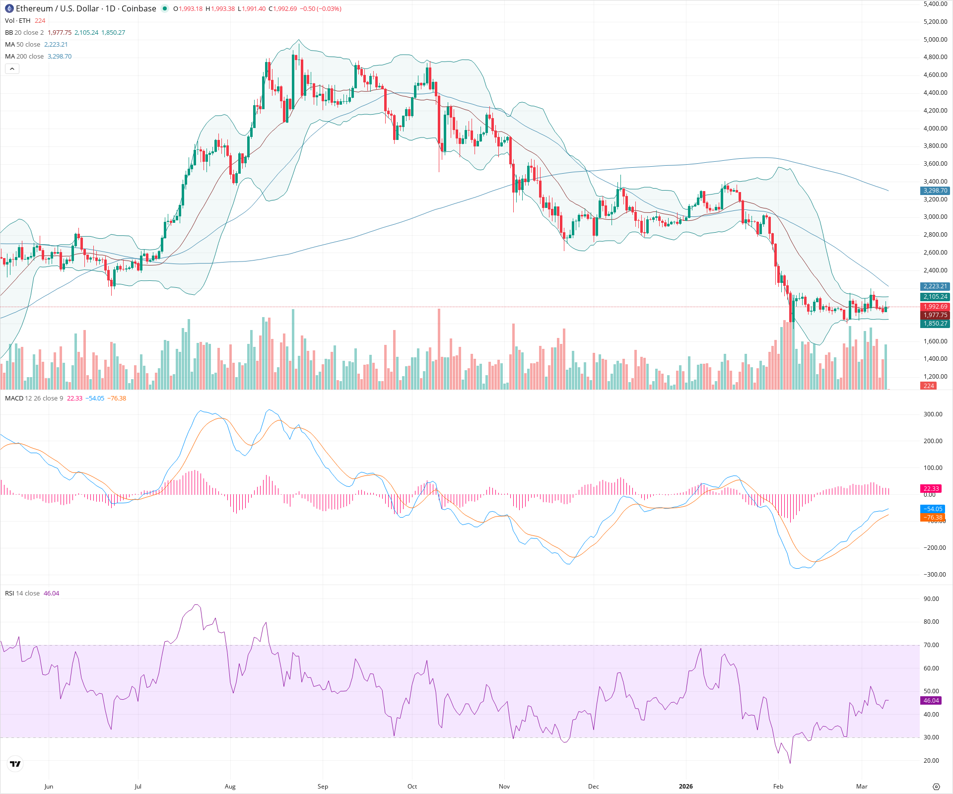 Daily candlestick price chart for ETH as of 2026-03-10T00:01:36.666Z, showing 20-, 50-, and 200-period SMAs, Bollinger Bands, volume, MACD, RSI, and the current price line with top status bar.