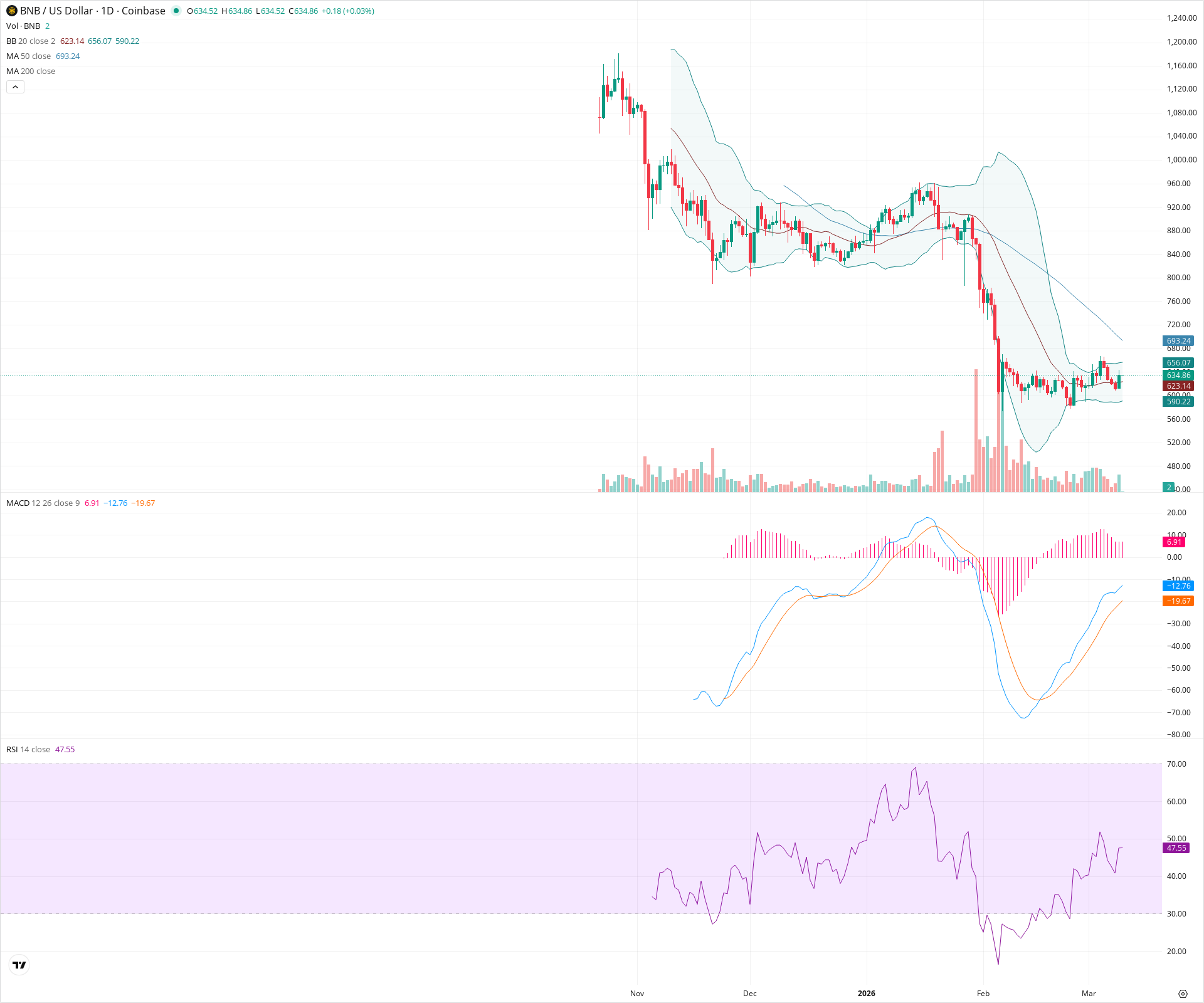 Daily candlestick price chart for BNB as of 2026-03-10T00:01:31.717Z, showing 20-, 50-, and 200-period SMAs, Bollinger Bands, volume, MACD, RSI, and the current price line with top status bar.