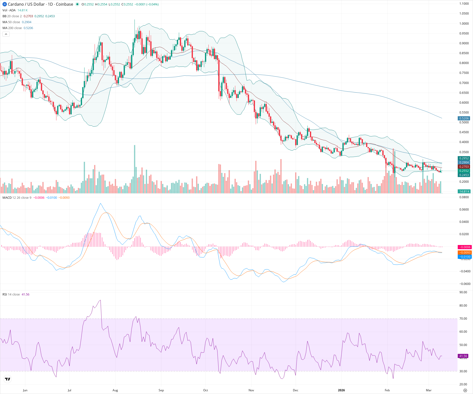 Daily candlestick price chart for ADA as of 2026-03-10T00:01:45.408Z, showing 20-, 50-, and 200-period SMAs, Bollinger Bands, volume, MACD, RSI, and the current price line with top status bar.