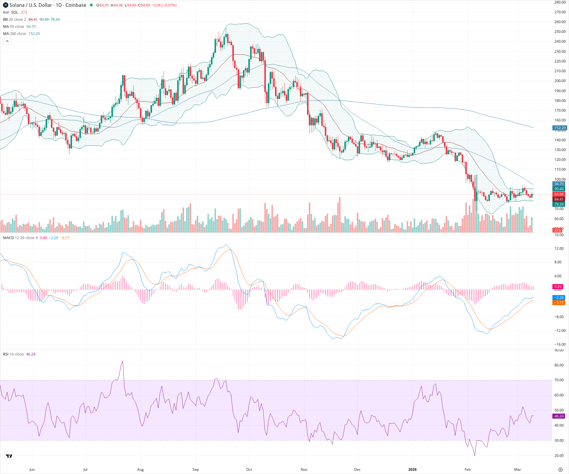 Daily candlestick price chart for SOL as of 2026-03-10T00:01:41.309Z, showing 20-, 50-, and 200-period SMAs, Bollinger Bands, volume, MACD, RSI, and the current price line with top status bar.