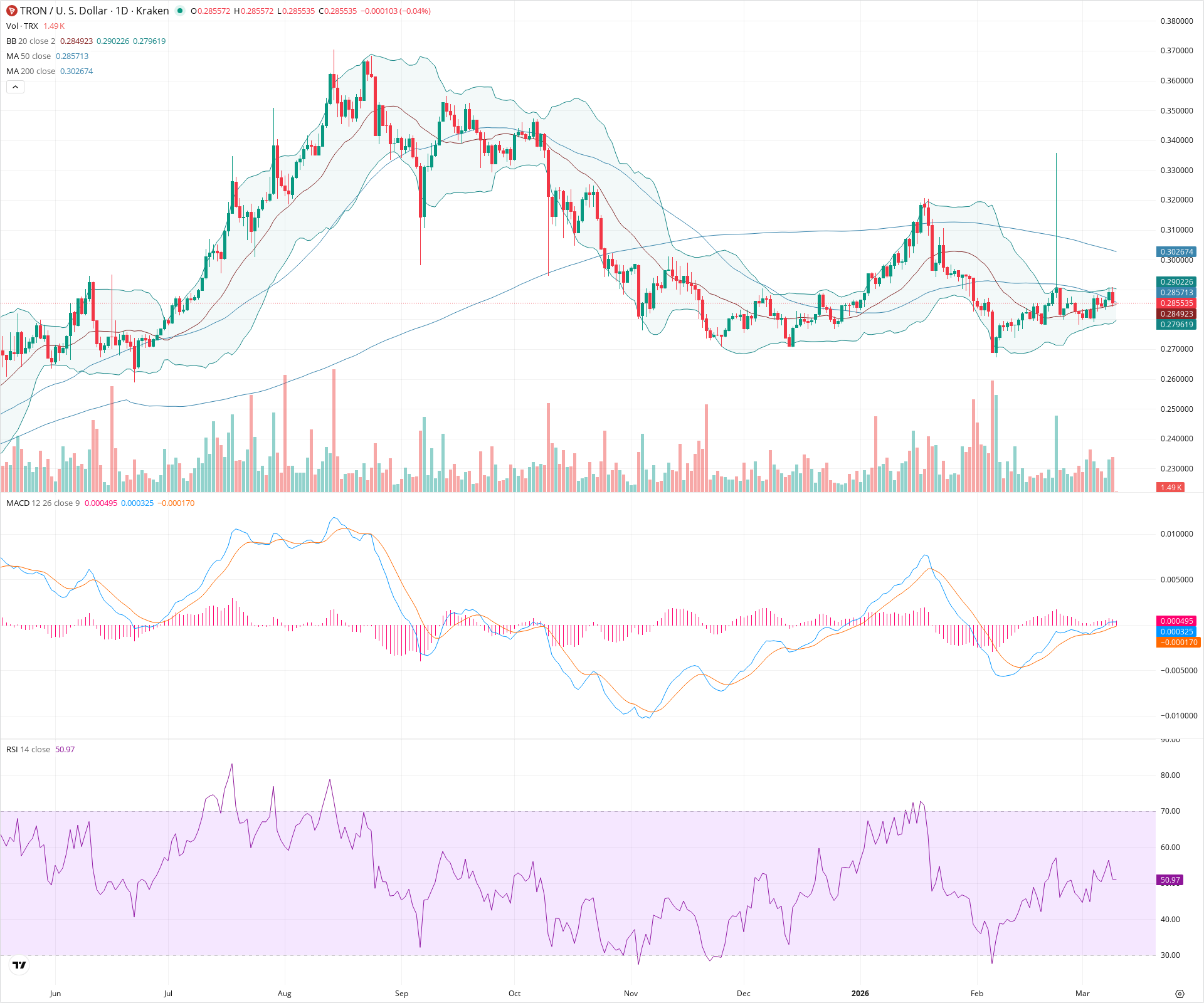Daily candlestick price chart for TRX as of 2026-03-10T00:01:30.280Z, showing 20-, 50-, and 200-period SMAs, Bollinger Bands, volume, MACD, RSI, and the current price line with top status bar.