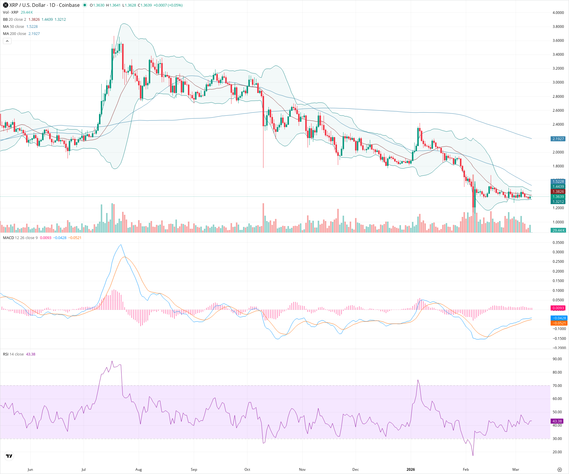 Daily candlestick price chart for XRP as of 2026-03-10T00:01:32.423Z, showing 20-, 50-, and 200-period SMAs, Bollinger Bands, volume, MACD, RSI, and the current price line with top status bar.