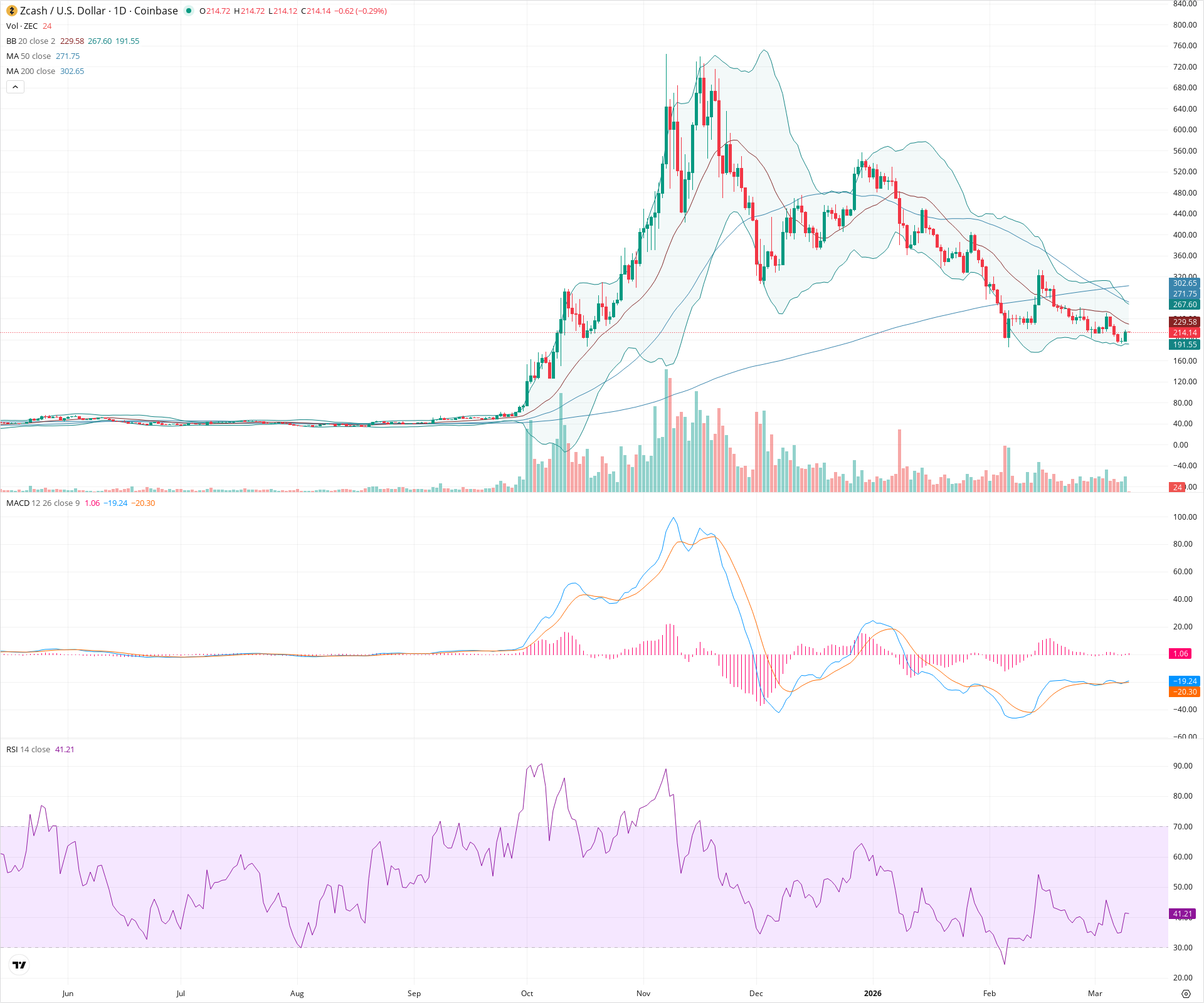 Daily candlestick price chart for ZEC as of 2026-03-10T00:01:54.309Z, showing 20-, 50-, and 200-period SMAs, Bollinger Bands, volume, MACD, RSI, and the current price line with top status bar.