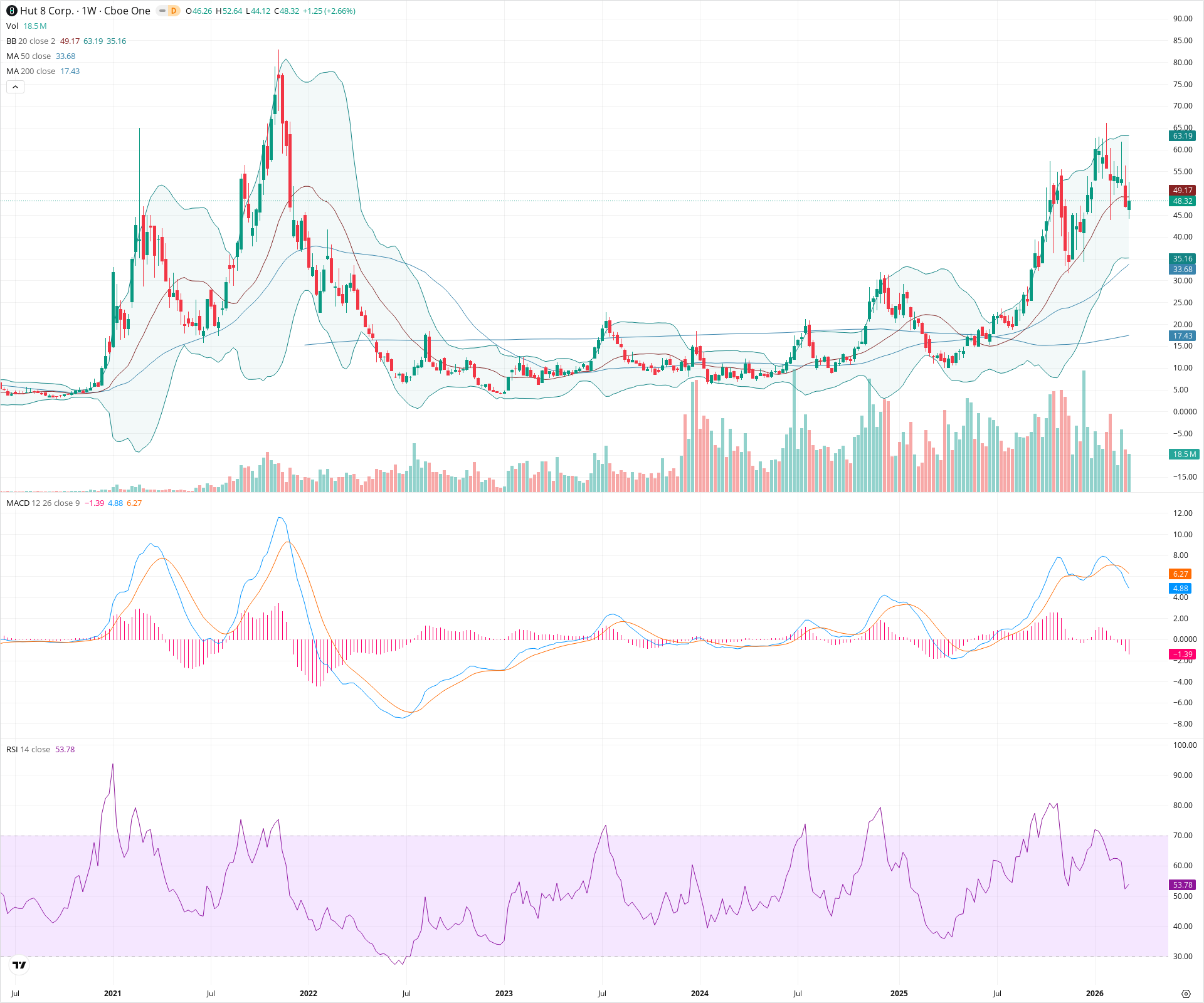 Weekly candlestick price chart for HUT as of 2026-03-14T09:05:08.527Z, showing 20-, 50-, and 200-period SMAs, Bollinger Bands, volume, MACD, RSI, and the current price line with top status bar.